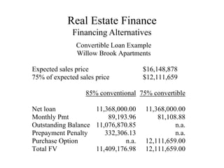 Real Estate Finance
Financing Alternatives
Convertible Loan Example
Willow Brook Apartments
Expected sales price $16,148,878
75% of expected sales price $12,111,659
85% conventional 75% convertible
Net loan 11,368,000.00 11,368,000.00
Monthly Pmt 89,193.96 81,108.88
Outstanding Balance 11,076,870.85 n.a.
Prepayment Penalty 332,306.13 n.a.
Purchase Option n.a. 12,111,659.00
Total FV 11,409,176.98 12,111,659.00
 