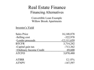Real Estate Finance
Financing Alternatives
Convertible Loan Example
Willow Brook Apartments
Investor’s Yield
Sales Price 16,148,878
-Selling cost -322,978
-Lender proceeds -12,111,659
BTCFR 3,714,242
-Capital gain tax -713,362
+Ordinary Income Credit 69,600
ATCFO 3,070,480
ATIRR 12.15%
ATNPV -147,597
 