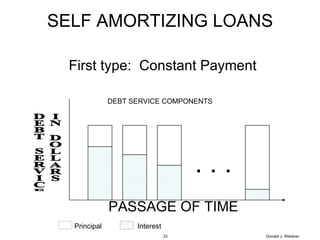 Donald J. Weidner . . . PASSAGE OF TIME DEBT SERVICE IN DOLLARS SELF AMORTIZING LOANS First type:  Constant Payment DEBT SERVICE COMPONENTS Principal Interest 