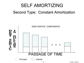 Donald J. Weidner . . . PASSAGE OF TIME DEBT SERVICE IN DOLLARS SELF AMORTIZING Second Type:  Constant Amortization DEBT SERVICE  COMPONENTS Principal Interest 