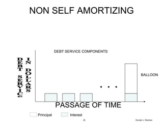 Donald J. Weidner . . . PASSAGE OF TIME DEBT SERVICE IN DOLLARS NON SELF AMORTIZING DEBT SERVICE COMPONENTS BALLOON Principal Interest 