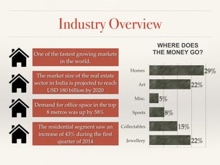 Industry Overview
WHERE DOES
THE MONEY GO?
Homes
Art
Misc.
Sports
Collectables
Jewellery 22%
15%
8%
5%
22%
29%
One of the ...