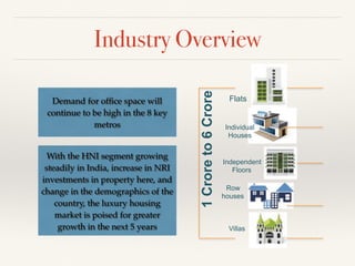 Industry Overview
Flats
Individual
Houses
Independent
Floors
Row
houses
Villas
1Croreto6Crore
With the HNI segment growing...