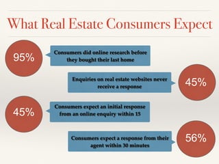 What Real Estate Consumers Expect
95%
45%
45%
56%
Consumers did online research before
they bought their last home
Consume...