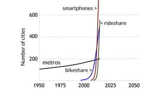 2000 20501975 2025
Numberofcities
metros
400
600
200
bikeshare >
< rideshare
1950
smartphones >
 