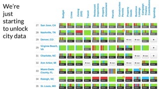 We’re
just
starting
to unlock
city data
 