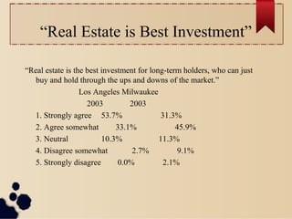 “Real Estate is Best Investment”
“Real estate is the best investment for long-term holders, who can just
buy and hold through the ups and downs of the market.”
Los Angeles Milwaukee
2003 2003
1. Strongly agree 53.7% 31.3%
2. Agree somewhat 33.1% 45.9%
3. Neutral 10.3% 11.3%
4. Disagree somewhat 2.7% 9.1%
5. Strongly disagree 0.0% 2.1%
 