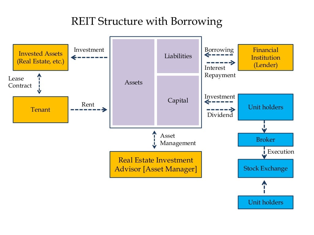 Understanding of REIT Structure and Impact on Real Estate Industry