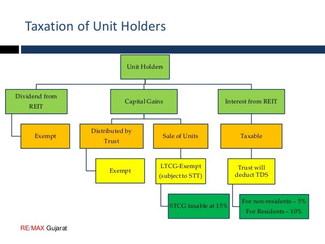 Understanding of REIT Structure and Impact on Real Estate Industry