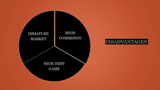 DISADVANTAGES
HIGH
COMMISION
HIGH DEBT
GAME
IMMATURE
MARKET
 