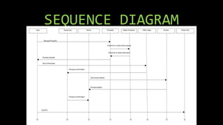 SEQUENCE DIAGRAM
 