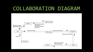 COLLABORATION DIAGRAM
 