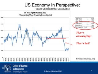 US Economy In Perspective:
                                                                                                                                                                                                               Historic US Residential Construction
                                                                                                                 US Housing Starts 1960-2012
                                                                                                           (Thousands of New Privately Owned Units)
3000
                                                                                                                                                                                                                                                                                                                                                                                                                                           1960-2012           1478
                                                                                                                                                                                                                                                                                                                                                                                                                                           1970-2012           1495
                                                                                                                                                                                                                                                                                                                                                                                                                                           1990-2012           1374
2500                                                                                                                                                                                                                                                                                                                                                                                                                                       2000-2012           1376
                                                                                                                                                                                                                                                                                                                                                                                                                                           2009-2012            586
                                                                                                                                                                                                                                                                                                                                                                                                                                           Demographic Trend   1350

2000

                                                                                                                                                                                                                                                                                                                                                                                                                                            That ‘s
1500
                                                                                                                                                                                                                                                                                                                                                                                                                                            encouraging!

1000                                                                                                                                                                                                                                                                                                                                                                                                                                        That ‘s bad!

 500




   0
                                                                                                                                                                                                                                                                                                                                                                                                                                            Source:stlouisfed.org
       1960-01
                 1961-04
                           1962-07
                                     1963-10
                                               1965-01
                                                         1966-04
                                                                   1967-07
                                                                             1968-10
                                                                                       1970-01
                                                                                                 1971-04
                                                                                                           1972-07
                                                                                                                     1973-10
                                                                                                                               1975-01
                                                                                                                                         1976-04
                                                                                                                                                   1977-07
                                                                                                                                                             1978-10
                                                                                                                                                                       1980-01
                                                                                                                                                                                 1981-04
                                                                                                                                                                                           1982-07
                                                                                                                                                                                                     1983-10
                                                                                                                                                                                                               1985-01
                                                                                                                                                                                                                         1986-04
                                                                                                                                                                                                                                   1987-07
                                                                                                                                                                                                                                             1988-10
                                                                                                                                                                                                                                                       1990-01
                                                                                                                                                                                                                                                                 1991-04
                                                                                                                                                                                                                                                                           1992-07
                                                                                                                                                                                                                                                                                     1993-10
                                                                                                                                                                                                                                                                                               1995-01
                                                                                                                                                                                                                                                                                                         1996-04
                                                                                                                                                                                                                                                                                                                   1997-07
                                                                                                                                                                                                                                                                                                                             1998-10
                                                                                                                                                                                                                                                                                                                                       2000-01
                                                                                                                                                                                                                                                                                                                                                 2001-04
                                                                                                                                                                                                                                                                                                                                                           2002-07
                                                                                                                                                                                                                                                                                                                                                                     2003-10
                                                                                                                                                                                                                                                                                                                                                                               2005-01
                                                                                                                                                                                                                                                                                                                                                                                         2006-04
                                                                                                                                                                                                                                                                                                                                                                                                   2007-07
                                                                                                                                                                                                                                                                                                                                                                                                             2008-10
                                                                                                                                                                                                                                                                                                                                                                                                                       2010-01
                                                                                                                                                                                                                                                                                                                                                                                                                                 2011-04

                                                                                                                                                                                                                                                                           © Brian J Greber 2012                                                                                                                                                               10
 