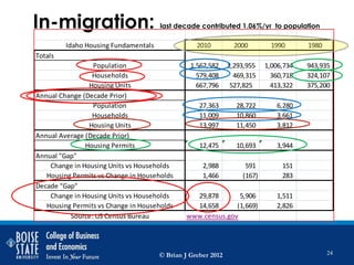 In-migration:                         last decade contributed 1.06%/yr to population

         Idaho Housing Fundamentals               2010          2000        1990      1980
Totals
                 Population                     1,567,582     1,293,955   1,006,734   943,935
                 Households                       579,408       469,315     360,718   324,107
                Housing Units                     667,796      527,825      413,322   375,200
Annual Change (Decade Prior)
                 Population                        27,363       28,722       6,280
                 Households                        11,009       10,860       3,661
                Housing Units                      13,997       11,450       3,812
Annual Average (Decade Prior)
               Housing Permits                     12,475       10,693       3,944
Annual "Gap"
    Change in Housing Units vs Households           2,988          591         151
   Housing Permits vs Change in Households          1,466         (167)        283
Decade "Gap"
    Change in Housing Units vs Households        29,878       5,906          1,511
   Housing Permits vs Change in Households       14,658      (1,669)         2,826
          Source: US Census Bureau             www.census.gov




                                      © Brian J Greber 2012                                  24
 