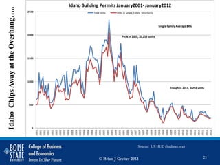 Idaho Building Permits January2001- January2012
Idaho Chips Away at the Overhang…..   2500              Total Units   Units in Single-Family Structures



                                                                                                          Single Family Average 84%

                                      2000
                                                                          Peak in 2005, 20,256 units




                                      1500




                                      1000

                                                                                                                  Trough in 2011, 3.253 units




                                      500




                                        0
                                             2001




                                             2002
                                             2002
                                             2003




                                             2004
                                             2004
                                             2005




                                             2006
                                             2006
                                             2007




                                             2008
                                             2008
                                             2009
                                             2009




                                             2010
                                             2011
                                             2011
                                             2001
                                             2001
                                             2001
                                             2002
                                             2002




                                             2003
                                             2003
                                             2003
                                             2004
                                             2004




                                             2005
                                             2005
                                             2005
                                             2006
                                             2006




                                             2007
                                             2007
                                             2007
                                             2008
                                             2008




                                             2009
                                             2009
                                             2010
                                             2010
                                             2010




                                             2011
                                             2011
                                             2012
                                                                                         Source: US HUD (huduser.org)


                                                            © Brian J Greber 2012                                                           25
 