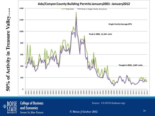 Ada/Canyon County Building Permits January2001- January2012
50% of Activity in Treasure Valley…..   1400                    Total Units   Units in Single-Family Structures




                                        1200

                                                                                                                  Single Family Average 87%


                                        1000
                                                                                       Peak in 2005, 11,163 units



                                        800




                                        600




                                        400                                                                                 Trough in 2010, 1,647 units




                                        200




                                          0
                                               2001




                                               2002
                                               2002
                                               2003




                                               2004
                                               2004
                                               2005




                                               2006
                                               2006
                                               2007




                                               2008
                                               2008
                                               2009
                                               2009




                                               2010
                                               2011
                                               2011
                                               2001
                                               2001
                                               2001
                                               2002
                                               2002




                                               2003
                                               2003
                                               2003
                                               2004
                                               2004




                                               2005
                                               2005
                                               2005
                                               2006
                                               2006




                                               2007
                                               2007
                                               2007
                                               2008
                                               2008




                                               2009
                                               2009
                                               2010
                                               2010
                                               2010




                                               2011
                                               2011
                                               2012
                                                                                           Source: US HUD (huduser.org)


                                                                     © Brian J Greber 2012                                                                26
 