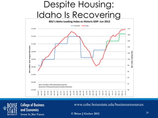 Despite Housing:
    Idaho Is Recovering
Objective
                                                                                           BSU's Idaho Leading Index vs Historic GDP: Jun 2012
                                                                                                                                                                Real GDP                       Index
                                              53,500                                                                                                                                                                                                                                                                 110


                                                                                                                                                                                                                                                                                                                     108
                                              52,500

                                                                                                                                                                                                                                                                                                                     106
                                              51,500
  GDP in Million Chain Weigted 2005 Dollars




                                                                                                                                                                                                                                                                                                                     104




                                                                                                                                                                                                                                                                                                                           BSU's Idaho Leading Index
                                              50,500
                                                                                                                                                                                                                                                                                                                     102


                                              49,500                                                                                                                                                                                                                                                                 100


                                                                                                                                                                                                                                                                                                                     98
                                              48,500

                                                                                                                                                                                                                                                                                                                     96
                                              47,500
                                                                                                                                                                                                                                                                                                                     94

                                              46,500
                                                                                                                                                                                                                                                                                                                     92
                                                           2011 and 2012 GDP estimated using the
                                                           Governor's Personal Income Increase Forecasts
                                              45,500                                                                                                                                                                                                                                                                 90
                                                                Dec-05




                                                                                                     Dec-06




                                                                                                                                         Dec-07




                                                                                                                                                                             Dec-08




                                                                                                                                                                                                                  Dec-09




                                                                                                                                                                                                                                                      Dec-10




                                                                                                                                                                                                                                                                                          Dec-11
                                                       Sep-05




                                                                                            Sep-06




                                                                                                                                Sep-07




                                                                                                                                                                    Sep-08




                                                                                                                                                                                                         Sep-09




                                                                                                                                                                                                                                             Sep-10




                                                                                                                                                                                                                                                                                 Sep-11
                                                                                  Jun-06




                                                                                                                       Jun-07




                                                                                                                                                           Jun-08




                                                                                                                                                                                                Jun-09




                                                                                                                                                                                                                                    Jun-10




                                                                                                                                                                                                                                                                        Jun-11




                                                                                                                                                                                                                                                                                                            Jun-12
                                                                         Mar-06




                                                                                                              Mar-07




                                                                                                                                                  Mar-08




                                                                                                                                                                                      Mar-09




                                                                                                                                                                                                                           Mar-10




                                                                                                                                                                                                                                                               Mar-11




                                                                                                                                                                                                                                                                                                   Mar-12
                                                                                                                                                              www.cobe.boisestate.edu/businessresources

                                                                                                                                                       © Brian J Greber 2012                                                                                                                                                                           29
 