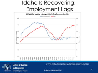 Idaho Is Recovering:
      Employment Lags
Objective                        670
                                                                  BSU's Idaho Leading Index vs Historic Employment: Jan 2012
                                                                                                                                          Actual Employment                                     Index

                                                                                                                                                                                                                                                                                                     115




                                 650                                                                                                                                                                                                                                                                 110




                                 630                                                                                                                                                                                                                                                                 105
 Idaho Employment in Thousands




                                                                                                                                                                                                                                                                                                           BSU's Idaho Leading Index
                                 610                                                                                                                                                                                                                                                                 100




                                 590                                                                                                                                                                                                                                                                 95




                                 570                                                                                                                                                                                                                                                                 90




                                 550                                                                                                                                                                                                                                                                 85
                                                Dec-05




                                                                                    Dec-06




                                                                                                                        Dec-07




                                                                                                                                                            Dec-08




                                                                                                                                                                                                  Dec-09




                                                                                                                                                                                                                                      Dec-10




                                                                                                                                                                                                                                                                          Dec-11
                                       Sep-05




                                                                           Sep-06




                                                                                                               Sep-07




                                                                                                                                                   Sep-08




                                                                                                                                                                                       Sep-09




                                                                                                                                                                                                                             Sep-10




                                                                                                                                                                                                                                                                 Sep-11
                                                                  Jun-06




                                                                                                      Jun-07




                                                                                                                                          Jun-08




                                                                                                                                                                              Jun-09




                                                                                                                                                                                                                    Jun-10




                                                                                                                                                                                                                                                        Jun-11




                                                                                                                                                                                                                                                                                            Jun-12
                                                         Mar-06




                                                                                             Mar-07




                                                                                                                                 Mar-08




                                                                                                                                                                     Mar-09




                                                                                                                                                                                                           Mar-10




                                                                                                                                                                                                                                               Mar-11




                                                                                                                                                                                                                                                                                   Mar-12
                                                                                                                                                            www.cobe.boisestate.edu/businessresources

                                                                                                                                                   © Brian J Greber 2012                                                                                                                                                               30
 