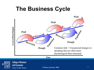The Business Cycle
                                                                   Peak

                                               Peak
Level of Real Output




                        Peak



                                                             Trough

                               Trough            Common link = Unexpected changes in
                                                 spending that are often more
                                                 psychological than structural
                                        Time



                                  © Brian J Greber 2012                         4
 