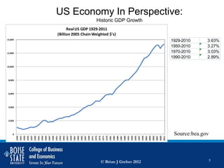 US Economy In Perspective:
                                                                                                                                                                     Historic GDP Growth
                                                                                               Real US GDP 1929-2011
                                                                                         (Billion 2005 Chain Weighted $'s)
14,000
                                                                                                                                                                                                                                                                                                               1929-2010     3.63%
                                                                                                                                                                                                                                                                                                               1950-2010     3.27%
12,000                                                                                                                                                                                                                                                                                                         1970-2010     3.03%
                                                                                                                                                                                                                                                                                                               1990-2010     2.89%

10,000




 8,000




 6,000




 4,000




 2,000




     0                                                                                                                                                                                                                                                                                                          Source:bea.gov
         1929
                1931
                       1933
                              1935
                                     1937
                                            1939
                                                   1941
                                                          1943
                                                                 1945
                                                                        1947
                                                                               1949
                                                                                      1951
                                                                                             1953
                                                                                                    1955
                                                                                                           1957
                                                                                                                  1959
                                                                                                                         1961
                                                                                                                                1963
                                                                                                                                       1965
                                                                                                                                              1967
                                                                                                                                                     1969
                                                                                                                                                            1971
                                                                                                                                                                   1973
                                                                                                                                                                          1975
                                                                                                                                                                                 1977
                                                                                                                                                                                        1979
                                                                                                                                                                                               1981
                                                                                                                                                                                                      1983
                                                                                                                                                                                                             1985
                                                                                                                                                                                                                    1987
                                                                                                                                                                                                                           1989
                                                                                                                                                                                                                                  1991
                                                                                                                                                                                                                                         1993
                                                                                                                                                                                                                                                1995
                                                                                                                                                                                                                                                       1997
                                                                                                                                                                                                                                                              1999
                                                                                                                                                                                                                                                                     2001
                                                                                                                                                                                                                                                                            2003
                                                                                                                                                                                                                                                                                   2005
                                                                                                                                                                                                                                                                                          2007
                                                                                                                                                                                                                                                                                                 2009
                                                                                                                                                                                                                                                                                                        2011
                                                                                                                                                                             © Brian J Greber 2012                                                                                                                           5
 