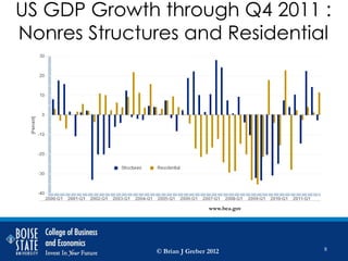 US GDP Growth through Q4 2011 :
Nonres Structures and Residential




                               www.bea.gov




              © Brian J Greber 2012          8
 