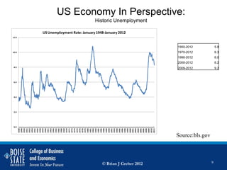 US Economy In Perspective:
                                    Historic Unemployment

       US Unemployment Rate: January 1948-January 2012
12.0



                                                                1950-2012            5.8
10.0                                                            1970-2012            6.3
                                                                1990-2012            6.0
                                                                2000-2012            6.2
 8.0
                                                                2009-2012            9.2



 6.0




 4.0




 2.0




 0.0
       1948
       1949
       1950
       1951
       1953
       1954
       1955
       1956
       1958
       1959
       1960
       1961
       1963
       1964
       1965
       1966
       1968
       1969
       1970
       1971
       1973
       1974
       1975
       1976
       1978
       1979
       1980
       1981
       1983
       1984
       1985
       1986
       1988
       1989
       1990
       1991
       1993
       1994
       1995
       1996
       1998
       1999
       2000
       2001
       2003
       2004
       2005
       2006
       2008
       2009
       2010
       2011
                                                                Source:bls.gov



                                        © Brian J Greber 2012                    9
 