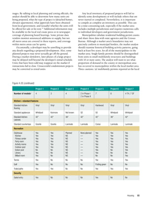 Housing 93
stages. By talking to local planning and zoning officials, the
analyst should be able to determine how many units are
being proposed, what the type of project is (detached homes,
elevator apartments), what approvals have been obtained
from local government, and (usually) whether the units will
be offered for sale or for rent.23
Additional information may
be available in the local real estate press or in newspaper
coverage of planning board hearings. Some private data
vendors monitor announced additions to supply, but not
all metro areas are covered in these reports, and coverage
within metro areas can be spotty.
Occasionally, a developer may be unwilling to provide
any details regarding a proposed development. Also, some
planned projects may never actually get off the ground.
During a market slowdown, later phases of a large project
may be delayed well beyond the developer’s initial schedule.
Units that have been sold may reappear on the market if
transactions fail to close. Unsuccessful condominium projects
may be converted to rental units.
Any local inventory of proposed projects will fail to
identify some developments or will include others that are
never started or completed. Nevertheless, it is important
to compile as complete an inventory as possible. This can
be a time-consuming task, especially if the market area
includes multiple jurisdictions and requires numerous calls
to individual developers and government jurisdictions.
Municipalities tabulate residential building permit counts
and share these data with state agencies and the Census
Bureau. Although a market area’s boundaries may not
precisely conform to municipal borders, the market analyst
should examine historical building activity patterns, going
back at least five years, for all of the municipalities in the
market area. Single-family permits should be distinguished
from units in small multifamily structures and buildings
with 10 or more units. The analyst will want to see what
proportion of demand in the county or metropolitan area
has occurred in municipalities within the local market area.
Three cautions: (a) multifamily permits reported at the local
Number of modelsa
	 4	 3	 4	 2 in Phase I	 7	 6	 4 TH, 7 SF
				 2 in Phase II
Project 3
Project 2
Project 1 Project 4 Project 5 Project 6
Kitchen—standard features
Standard kitchen	
Vinyl	Vinyl	Vinyl	Vinyl	Hardwood	
Vinyl	Vinyl
flooring
Standard appliances	 Whirlpool	 Kenmore	 Not known	 GE	 GE	 Whirlpool	 Whirlpool
Standard kitchen	
42”	42”	36”	42”	42”	36”	42”
cabinets
Standard countertops	
Granite	 Granite	 Laminate	Laminate	Corian	 Laminate	Laminate
Recreation
Clubhouse	 Yes	Yes	Planned	
None planned	
Yes	Yes	Yes
	
Kitchen	 Yes	Yes	NS	—	 Yes	Yes	Yes
	
Fitness center	
Yes	Yes	NS	—	 Yes	Yes	Yes
	
Party room	
Yes	Yes	NS	—	 Yes	Yes	Yes
	
Activity rooms	
Yes	Yes	NS	—	 Yes	Yes	Yes
	
Outdoor pool	
Yes	Yes	NS	—	 Yes	Yes	Yes
	
Indoor pool	
No	No	NS	—	Yes	
No	Yes
	
Library	 Yes	No	 NS	—	 Yes	No	No
	
Billiard room	
Yes	
No	NS	—	No	No	Yes
Tennis	 Yes	
No	No	No	Yes	
Yes	
Yes
Golf	 Yes	
No	No	No	Putting green	
No	No
Trails/paths	Yes	Yes	No	 No	 Yes	Yes	Yes
Security
Gated entry	Yes	
No	No	No	Yes	
No	No
Project 7
Figure 4-20 (continued)
l
r
j
 