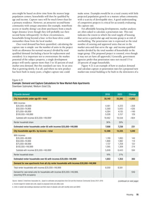 Housing 95
area might be based on drive time from the nearest large
population centers; households will then be qualified by
age and income. Capture rates will be much lower than for
a primary residence. However, an attractive second-home
community with unique amenities (for example, waterfront
access or nearby skiing) can draw purchasers from a much
larger distance (even though they will probably use their
second home infrequently). In these circumstances,
households living beyond a four- to five-hour drive could
outnumber those from the local market.
Once total demand has been quantified, calculating the
capture rate is simple: use the number of units in the project
(with an allowance for normal vacancy) divided by total
qualified demand (including a factor for replacement and
outsiders). It is important not to overestimate the market
potential of the subject property; a single development
project will rarely capture more than 5 to 10 percent of total
market area demand. But this standard can vary. In an area
that is growing slowly, if at all, and where no new product
has been built in many years, a higher capture rate could
make sense. Examples would be in a rural county with little
projected population growth or a mature urban community
with a scarcity of developable sites. A good understanding
of competitive projects is critical for accurately evaluating
the capture rate.
For affordable housing developments, market analysts
are often asked to calculate a penetration rate. This rate
indicates the extent to which the total supply of housing
that serves a particular age and income group is at risk of
overbuilding. The penetration rate is expressed as the total
number of existing and approved units that are in the
market area and that serve the age- and income-qualified
market divided by the total number of households in the
target group. (The proposed project is counted, even though
it may not yet have all approvals.) Generally, government
agencies prefer that penetration rates not exceed 15 to
20 percent of target households.
Figure 4-21 is an example of how to analyze demand
and calculate capture or penetration rates for a proposed new
market-rate rental building to be built in the downtown of a
Source: Valerie S. Kretchmer Associates Inc., based on estimates and projections from Esri and the American Community Survey 2012–2016.
a. Income target for market-rate units, based on proposed rents and utility costs.
b. Units in market-rate buildings downtown and their share of citywide units with monthly rents over $800.
Figure 4-21
Example: Demand and Capture Calculations for New Market-Rate Apartments
Downtown Submarket, Medium-Sized City
Citywide demand 2018 2023
City households under age 65—total	 35,140 	 33,285 	 –1,855
With incomes:
	 $35,000–49,999	 4,581 	 4,223 	 –358
	 $50,000–74,999	 5,569 	 5,043 	 –526
	 $75,000–99,999	 4,284 	 4,135 	 –149
	 $100,000–149,999	 5,028 	 5,157 	 129
	 Subtotal with incomes $35,000–149,999a
	 19,462 	 18,558 	 –904
Renter household share	 36%	 39%
Estimated renter households under 65 with incomes $35,000–149,999	 7,006 	 7,238 	 231
City households age 65+ by income—total	 12,286 	 13,335 	 1,049
With incomes:
	 $35,000–49,999	 1,749	 1,893 	 144
	 $50,000–74,999	 1,868	 1,982 	 114
	 $75,000–99,999	 1,137	 1,259 	 122
	 $100,000–149,999	 1,095 	 1,309 	 214
	 Subtotal with incomes $35,000–149,999a
	 5,849 	 6,443 	 594
Renter household share	 18%	 21%
Estimated renter households over 65 with incomes $35,000–149,999	 1,053 	 1,353 	 300
Demand for new apartments from all city renter households with incomes $35,000–149,999
Total renter households with incomes $35,000–149,999	 8,059 	 8,591
Demand for new rental units for households with incomes $35,000–149,999, 			 559
assuming 95% occupancy
Change
(continued on next page)
 