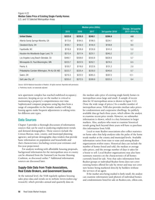 Real Estate Market Analysis
98
new apartment complex has reached stabilized occupancy;
moreover, keeping an eye on the market is critical to
maintaining a property’s competitiveness over time.
Sophisticated computer programs using big data from a
range of comparables in the broader market will help
leasing agents make frequent adjustments to asking rents
for different unit types.
Data Sources
Chapter 3 provides a thorough discussion of information
sources that can be used in analyzing employment trends
and demand demographics. Those sources include the
Census Bureau; state, county, and municipal planning
agencies; and private demographic data vendors that provide
basic information on population and households and
their characteristics (including current-year estimates and
five-year projections).
For analysts working with affordable housing proposals,
background information for the metropolitan area or county
can be obtained from the National Low Income Housing
Coalition, as discussed earlier.26
Additional information
sources are discussed later.
Supply-Side Data from Trade Associations,
Real Estate Brokers, and Government Sources
At the national level, the NAR regularly updates housing
sales price data and trends on its website (www.realtor.org/
research), which provides annual and quarterly data on
the median sales price of existing single-family homes in
metropolitan areas large and small. A sample of recent
data for 10 metropolitan areas is shown in figure 4-22.
(Note the wide range of prices.) In a smaller number of
metropolitan areas, NAR also provides median sales prices
for condominium and cooperative dwellings. Its publicly
available data go back three years, which allows the analyst
to examine recent price trends. However, no submarket
information is shown, which is a key limitation in larger
markets. Also, analysts who want to examine historical
trends going back beyond three years will have to purchase
this information from NAR.
Local or state Realtor associations also collect statistics
on home sales that help analysts take the pulse of the home
resale market at the county and municipal levels. Available
information varies from state to state and among Realtor
organizations within states. Historical data can include the
number of homes listed and sold, the median or average
sales prices, and the average number of days it takes for
a house to sell. Local Realtor organizations may also have
summary statistics on the characteristics of all homes
currently listed for sale. Note that sales information from
Realtor groups or individual Realtor firms does not cover
existing homes offered for sale by owner and may not cover
new homes being marketed directly by builders without
the services of an agent.
If the market area being studied is fairly small, the analyst
can examine information (and photos) of individual homes
and condominiums listed for sale on Realtor.com, zillow.com,
Source: ©2018 National Association of Realtors. All rights reserved. Reprinted with permission.
a. Preliminary results, not seasonally adjusted.
Figure 4-22
Median Sales Price of Existing Single-Family Homes
U.S. and 10 Selected Metropolitan Areas
United States	 $223.9	 $235.5	 $248.1	 $266.9	 4.8
Atlanta-Sandy Springs-Marietta, GA	 $173.6	 $184.5	 $198.5	 $224.1	 9.7
Cleveland-Elyria, OH	 $125.1	 $132.2	 $140.4	 $159.8	 9.5
Fayetteville, NC	 $116.9	$126.9	$130.8	 $141.0	 5.0
Houston-the Woodlands-Sugar Land, TX	 $213.4	 $217.4	 $231.1	 $240.2	 2.7
Los Angeles-Long Beach-Glendale, CA	 $480.1	 $509.0	 $550.8	 $628.9	 5.7
Minneapolis-St. Paul-Bloomington, MN	 $223.7	 $237.0	 $252.1	 $274.5	 6.5
Peoria, IL	 $120.7	 $118.0	 $122.6	 $131.3	 2.0
Philadelphia-Camden-Wilmington, PA-NJ-DE-MD	 $223.7	 $225.4	 $230.0	 $240.6	 0.7
Salem, OR	 $210.3	 $237.2	 $265.5	 $307.3	 12.1
Salt Lake City, UT	 $255.0	 $272.5	 $308.9	 $323.3	 9.4
2015 2016
Median price (000s)
Change, 3rd quarter
2017–2018 (%)
2017 3rd quarter 2018a
 