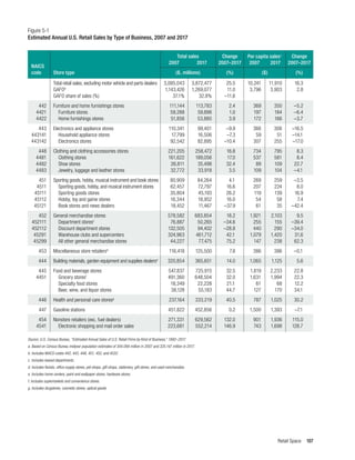 Retail Space 107
Total sales Per capita salesa
Change
Change
2007 2007 2007–2017
2007–2017
2017 2017
NAICS
code Store type ($, millions) (%) (%)
($)
		 Total retail sales, excluding motor vehicle and parts dealers	 3,085,043	 3,872,477	 25.5	 10,241	 11,910	 16.3
		GAFOb
	 1,143,426	1,269,077	 11.0	 3,796	 3,903	 2.8
		 GAFO share of sales (%)	 37.1%	 32.8%	 –11.6
	 442	 Furniture and home furnishings stores	 111,144	 113,783	 2.4	 369	 350	 –5.2
	 4421	 Furniture stores	 59,288	 59,898	 1.0	 197	 184	 –6.4
	 4422	 Home furnishings stores	 51,856	 53,885	 3.9	 172	 166	 –3.7
	 443	 Electronics and appliance stores	 110,341	 99,401	 –9.9	 366	 306	 –16.5
	
443141	 Household appliance stores	 17,799	 16,506	 –7.3	 59	 51	 –14.1
	
443142	 Electronics stores	 92,542	 82,895	 –10.4	 307	 255	 –17.0
	 448	 Clothing and clothing accessories stores	 221,205	 258,472	 16.8	 734	 795	 8.3
	 4481	 Clothing stores	 161,622	 189,056	 17.0	 537	 581	 8.4
	 4482	 Shoe stores	 26,811	 35,498	 32.4	 89	 109	 22.7
	 4483	 Jewelry, luggage and leather stores	 32,772	 33,918	 3.5	 109	 104	 –4.1
	 451	 Sporting goods, hobby, musical instrument and book stores	 80,909	 84,264	 4.1	 269	 259	 –3.5
	 4511	 Sporting goods, hobby, and musical instrument stores	 62,457	 72,797	 16.6	 207	 224	 8.0
	 45111	 Sporting goods stores	 35,804	 45,193	 26.2	 119	 139	 16.9
	 45112	 Hobby, toy and game stores	 16,344	 18,952	 16.0	 54	 58	 7.4
	 45121	 Book stores and news dealers	 18,452	 11,467	 –37.9	 61	 35	 –42.4
	 452	 General merchandise stores	 578,582	 683,854	 18.2	 1,921	 2,103	 9.5
	452111	 Department storesc
	 76,887	 50,265	 –34.6	 255	 155	–39.4
	452112	 Discount department stores 	 132,505	 94,402	 –28.8	 440	 290	 –34.0
	 45291	 Warehouse clubs and supercenters 	 324,963	 461,712	 42.1	 1,079	 1,420	 31.6
	 45299	 All other general merchandise stores	 44,227	 77,475	 75.2	 147	 238	 62.3
	 453	 Miscellaneous store retailersd
	 116,418	125,500	 7.8	 386	 386	 –0.1
	 444	 Building materials, garden equipment and supplies dealerse
	320,854	365,651	 14.0	 1,065	1,125	 5.6
	 445	 Food and beverage stores	 547,837	 725,915	 32.5	 1,819	 2,233	 22.8
	 4451	 Grocery storesf
	 491,360	 648,504	 32.0	 1,631	1,994	 22.3
		 Specialty food stores	 18,349	 22,228	 21.1	 61	 68	 12.2
		 Beer, wine, and liquor stores	 38,128	 55,183	 44.7	 127	 170	 34.1
	 446	 Health and personal care storesg
	 237,164	 333,219	 40.5	 787	1,025	 30.2
	 447	 Gasoline stations	 451,822	 452,856	 0.2	 1,500	 1,393	 –7.1
	 454	 Nonstore retailers (exc. fuel dealers)	 271,331	 629,562	 132.0	 901	 1,936	 115.0
	 4541	 Electronic shopping and mail order sales	 223,681	 552,214	 146.9	 743	 1,698	 128.7
Figure 5-1
Estimated Annual U.S. Retail Sales by Type of Business, 2007 and 2017
Source: U.S. Census Bureau, “Estimated Annual Sales of U.S. Retail Firms by Kind of Business,” 1992–2017.
a. Based on Census Bureau midyear population estimates of 304.094 million in 2007 and 325.147 million in 2017.
b. Includes NAICS codes 442, 443, 448, 451, 452, and 4532.
c. Includes leased departments.
d. Includes florists, office supply stores, pet shops, gift shops, stationery, gift stores, and used merchandise.
e. Includes home centers, paint and wallpaper stores, hardware stores.
f. Includes supermarkets and convenience stores.
g. Includes drugstores, cosmetic stores, optical goods.
 