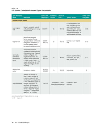 Real Estate Market Analysis
114
Figure 5-4
U.S. Shopping Center Classification and Typical Characteristics
Type of shopping
center Description
General-purpose centers
Typical GLA
range (sq ft)
Number of
anchors
Anchor %
of GLA Types of anchors
Size of trade
area (miles)
Similar in concept to regional
malls, but offering more variety
and assortment.
Convenience-oriented.
General merchandise or
convenience-oriented offerings.
Offers a wider range of apparel
and other soft goods than
neighborhood centers. The
center is usually configured in
a straight line as a strip, or it
may be laid out in an “L” or “U”
shape, depending on the site
and design.
Attached row of stores or
service outlets managed as
a coherent retail entity, with
on-site parking (usually located
in front of the stores). Open-air
canopies may connect the
storefronts, but there are no
enclosed walkways linking the
stores. A strip center may be
configured in a straight line or
have an “L” or “U” shape.
General merchandise or
fashion-oriented offerings.
Typically enclosed, with inward-
facing stores connected by a
common walkway. Parking
surrounds the outside perimeter.
Super-regional
mall
Neighborhood
center
Community
center/large
neighborhood
center
Strip/convenience
Regional mall
800,000+
30,000–
125,000
125,000–
400,000
<30,000
400,000–
800,000
3+
1+
2+
Anchorless or a small
convenience store anchor
2+
50–70
30–50
40–60
50–70
Full-line department store,
mass merchant, discount
department store, fashion
apparel store, mini-anchor,
cineplex or other large-scale
entertainment attraction, or
food/beverage service cluster
Supermarket
Discount department store,
supermarket, drug store,
large specialty store
Convenience store/
mini-mart
Same as a super-regional
mall
5–25
3
3–6
<1
5–15
Source: International Council of Shopping Centers, www.icsc.org.
Note: NA = not applicable.
I I
 