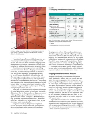 Real Estate Market Analysis
118
shopping centers in favor of freestanding pad sites that
allow drive-up prescription dropoff and pickup windows.
These stores, typically 13,000 to 15,000 square feet, have
expanded their nonprescription personal care merchandise
and food items, while also focusing more on overall wellness.
With CVS’s recent merger with Aetna, its Minute Clinics
will expand health care services with the goal of pulling
more visitors to CVS stores. This merger will help maintain
CVS’s position at a time when Amazon is likely to branch
out into selling prescription medications online. Walgreens
has opened cafés in some of its downtown stores.
Shopping Center Performance Measures
Shopping centers—not just individual stores—look at
trends in total sales, sales by store type, overall sales per
square foot, and occupancy over time to determine how a
property is performing and where areas of weakness might
be. For example, women’s apparel stores might be losing
sales, while athletic footwear is getting stronger. A wing in
an enclosed mall might be experiencing problems after a
popular store closed. Management keeps a careful watch
on sales performance lest it be caught unaware when a store
closing is announced. Note that because department store
anchors in enclosed malls often own their stores, vacant
department store space would not be counted in reported
mall vacancy rates.
Figure 5-6 shows that base rent in enclosed malls is
much higher than in open-air centers. Although occupancy
in open-air centers has been stable over the past three years,
mall occupancy showed slippage between 2017 and 2018.
Base rents in both types of properties have increased but at
a slower rate than in previous years.
National and regional commercial brokerages may have
exclusive representation agreements with key potential
anchors or in-line store chains. Therefore, shopping center
developers need to establish relationships with these firms
as well as the real estate decision-makers at the store chains.
A combination of operating economics and shifting
consumer preferences dictates a shopping center’s desired
tenant mix. In newer super-regional malls (or those that
have been recently renovated), anchor tenants account
for 50 to 70 percent of total GLA. Although in-line mall
shops pay higher rents per square foot than anchor tenants
do, leasing agents may have increasing difficulty finding
creditworthy tenants for smaller store spaces. It is becoming
more common to find discount department stores or big-box
formats taking over vacant anchor space in enclosed malls
or (as discussed previously) to see these spaces divided up
among multiple stores or civic uses.
Stores that sell clothing for teens and preteens dominate
the mix of apparel stores in many enclosed malls. Increasingly,
older women shop for clothing online, at department stores,
and at specialty shops in pedestrian-oriented areas or
open-air lifestyle centers. Among non-GAFO tenant types,
food service and entertainment—food courts, restaurants,
coffee bars, and multiscreen movie theaters—have become
more important in enclosed malls.
Drugstore chains (CVS, Walgreens) changed their
location preferences more than a decade ago; they moved
out of enclosed malls and in-line spaces in community
An in-store package pickup locker. Customers enter a code provided when an
online purchase is confirmed. Packages can be collected after store hours.
(Deborah L. Brett & Associates)
Figure 5-6
U.S. Shopping Center Performance Measures
	 2016	 2017	2018a
All centers			
Base rent (per sq ft)	 $19.14	 $19.54	 $19.94
Change from previous year (%)	 4.3	 2.1	 2.0
Occupancy rate (%)a
	 93.2	 93.1	92.8
Open-air centersb
			
Base rent (per sq ft)	 $17.42	 $17.70	 $18.04
Change from previous year (%)	 5.4	 1.5	 1.9
Occupancy rate (%)a
	 93.2	93.1	93.1
Enclosed malls			
Base rent (per sq ft)	 $27.30	 $28.37	 $29.07
Change from previous year (%)	 1.3	 3.9	 2.5
Occupancy rate (%)a
	 93.6	93.5	91.0
Source: ICSC, Industry Insights: Performance Series, November 13, 2018 and February 20,
2019; National Council of Real Estate Investment Fiduciaries.
a. At year end.
b. Includes neighborhood, community, and power centers.
 