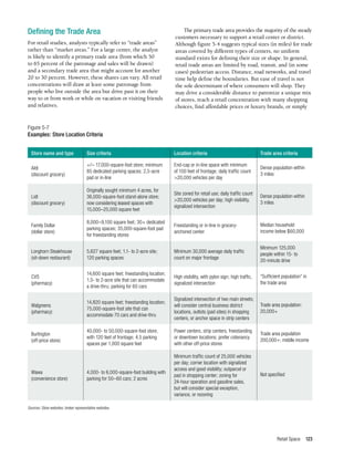 Retail Space 123
Defining the Trade Area
For retail studies, analysts typically refer to “trade areas”
rather than “market areas.” For a large center, the analyst
is likely to identify a primary trade area (from which 50
to 65 percent of the patronage and sales will be drawn)
and a secondary trade area that might account for another
20 to 30 percent. However, these shares can vary. All retail
concentrations will draw at least some patronage from
people who live outside the area but drive past it on their
way to or from work or while on vacation or visiting friends
and relatives.
The primary trade area provides the majority of the steady
customers necessary to support a retail center or district.
Although figure 5-4 suggests typical sizes (in miles) for trade
areas covered by different types of centers, no uniform
standard exists for defining their size or shape. In general,
retail trade areas are limited by road, transit, and (in some
cases) pedestrian access. Distance, road networks, and travel
time help define the boundaries. But ease of travel is not
the sole determinant of where consumers will shop. They
may drive a considerable distance to patronize a unique mix
of stores, reach a retail concentration with many shopping
choices, find affordable prices or luxury brands, or simply
Figure 5-7
Examples: Store Location Criteria
Store name and type Size criteria Location criteria Trade area criteria
Aldi
(discount grocery)
Family Dollar
(dollar store)
CVS
(pharmacy)
Burlington
(off-price store)
Lidl
(discount grocery)
Longhorn Steakhouse
(sit-down restaurant)
Walgreens
(pharmacy)
Wawa
(convenience store)
+/– 17,000-square-foot store; minimum
85 dedicated parking spaces; 2.5-acre
pad or in-line
8,000–9,100 square feet; 30+ dedicated
parking spaces; 35,000-square-foot pad
for freestanding stores
14,600 square feet; freestanding location;
1.5- to 2-acre site that can accommodate
a drive-thru; parking for 60 cars
40,000- to 50,000-square-foot store,
with 120 feet of frontage; 4.5 parking
spaces per 1,000 square feet
Originally sought minimum 4 acres, for
36,000-square-foot stand-alone store;
now considering leased spaces with
15,000–25,000 square feet
5,627 square feet; 1.1- to 2-acre site;
120 parking spaces
14,820 square feet; freestanding location;
75,000-square-foot site that can
accommodate 70 cars and drive-thru
4,000- to 6,000-square-foot building with
parking for 50–60 cars; 2 acres
End-cap or in-line space with minimum
of 100 feet of frontage; daily traffic count
>20,000 vehicles per day
Freestanding or in-line in grocery-
anchored center
High visibility, with pylon sign; high traffic,
signalized intersection
Power centers, strip centers, freestanding
or downtown locations; prefer cotenancy
with other off-price stores
Site zoned for retail use; daily traffic count
>20,000 vehicles per day; high visibility,
signalized intersection
Minimum 30,000 average daily traffic
count on major frontage
Signalized intersection of two main streets;
will consider central business district
locations, outlots (pad sites) in shopping
centers, or anchor space in strip centers
Minimum traffic count of 25,000 vehicles
per day; corner location with signalized
access and good visibility; outparcel or
pad in shopping center; zoning for
24-hour operation and gasoline sales,
but will consider special exception,
variance, or rezoning
Dense population within
3 miles
Median household
income below $60,000
“Sufficient population” in
the trade area
Trade area population
200,000+; middle income
Dense population within
3 miles
Minimum 125,000
people within 15- to
20-minute drive
Trade area population:
20,000+
Not specified
Sources: Store websites; broker representative websites.
 