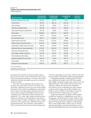 Real Estate Market Analysis
128
store and a supermarket in recent years. (However, the trade
area has numerous other full-line and discount supermarkets.)
Changing buying habits, including growth in online
sales, complicate the analyst’s task. Even if the numbers
show leakage, development opportunities may be weak. The
dollars flowing out of the primary trade area may not be
sufficient to support the array of stores needed for a
successful new center or individual store types. However,
a trade area with a large stock of older retail space may
be able to stem the outflow of sales dollars if centers are
renovated and more exciting tenants are recruited.
In growing communities, developers will be tempted
to build new community or neighborhood centers that, in
the aggregate, exceed the amount of space needed to meet
current demand. Using reliable population and household
projections for growth areas is important in determining
when a center might be able to achieve success. The full
sales potential of large centers that rely heavily on future
trade area household growth may not be reached for a decade,
be reported only statewide or countywide rather than by
place of sale. Even then, trade area boundaries often do not
match tax jurisdiction boundaries. As a result, data vendors
model sales, but their data inputs may not be as current as
would be desirable.
One source used in modeling trade area sales is the
Economic Census for NAICS sectors 44-45, which covers
retail trade. Conducted every five years, this census includes
information on the number of establishments and reported
sales by type of store and provides information for metro
areas, counties, and places.Although the last survey was
completed in 2017, data had not yet been released as of
spring 2019.24
As a result, sales estimates from private data
vendors are still based on 2012 information. The primary
trade area analyzed in figure 5-10 appears to have a surplus
of furniture stores, grocery stores, department stores, and
specialty food stores. This conclusion is questionable in
2019, in that the trade area lost more than one department
Sources: Esri; RES Advisors.
Note: Negative numbers indicate inflow—estimated sales that exceed trade area demand. Positive numbers indicate that potential sales dollars are not being captured by trade area establishments
(leakage): shoppers are going elsewhere.
	 Sales potential 	 Estimated sales 	 Leakage/inflow	 Number of
Selected store types	 (demand, 000s)	 (supply, 000s)	 (000s)	 businesses
Auto parts, accessories & tire stores	 $34,647	 $33,173	 $1,475	 28
Furniture stores	 $39,473	 $65,220	 –$25,746	 15
Home furnishings	 $38,538	 $7,067	 $31,470	 11
Electronics and appliance stores	 $75,280	 $35,771	 $39,509	 27
Lawn & garden equipment & supply stores	 $10,738	 $5,065	 $5,673	 9
Grocery stores	 $286,987	 $322,974	 –$35,987	 61
Specialty food stores	 $15,047	 $20,805	 –$5,758	 21
Beer, wine & liquor stores	 $39,571	 $38,933	 $638	 23
Health & personal care stores	 $140,322	 $111,625	 $28,697	 54
Clothing, shoes, and accessories stores	 $142,503	 $30,893	 $111,610	 48
Sporting goods, hobbies, book & music stores	 $59,185	 $32,284	 $26,902	 38
Department stores (ex. leased departments)	 $172,841	 $193,519	 –$20,678	 11
Other general merchandise stores	 $112,689	 $34,441	 $78,248	 27
Office supplies, stationery & gift stores	 $20,549	 $8,047	 $12,402	 26
Other miscellaneous store retailers	 $43,434	 $13,441	 $29,993	 32
Electronic shopping & mail-order houses	 $23,323	 $1,549	 $21,774	 4
Drinking places	 $6,031	 $2,061	 $3,970	 10
Restaurants & other eating places	 $194,412	 $135,639	 $58,773	 247
Figure 5-10
Example: Sales Potential and Estimated Sales, 2018 	
Primary Trade Area	
 