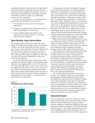 Real Estate Market Analysis
146
Employment growth in industries that have a high share of
office jobs has not been especially strong, even during a
period of economic expansion. Because office construction
activity has continued (and little existing space has been
demolished or converted to other uses), double-digit
vacancy rates are commonplace.
As many economists point out, several negative factors
affected office-prone employment in recent years:
■	 The movement of customer service and call center
jobs overseas,
■	Corporate consolidations in key office-using industries
(especially banking and insurance), and
■	 Greater workforce productivity (thanks to new
technology, which allows businesses to meet their
targets with fewer employees).
Space Standards: Square Feet per Worker
The changing design standards discussed earlier in this
chapter are as important as changes in the size of the office
workforce. Real estate professionals and office architects
agree that, over time, the amount of space per employee has
been declining. (See Figure 6-3.) As recently as 30 years
ago, tenants were signing leases assuming an allocation of
200 to 250 square feet of space per employee or more, with
top executives or partners assigned private offices with
more than 300 square feet.
No universal agreement exists on today’s office design
standards, and variation by industry is still considerable. Some
businesses are averaging as little as 125 to 150 square feet
per worker, especially in the tech sector, with even less space
for employees in call centers, customer service operations,
open (shared) coworking spaces, and government offices.
Open offices (with no enclosed/private spaces) may have as
little as 60 square feet per desk seat. With increasing rents,
allocating less space per employee is one important way
that businesses can save money.
Declining space allocations per employee, along with
more people working at home or at nontraditional office
locations, have contributed to less total demand for new
space. Some companies have reduced their need for office
space by permitting at least a portion of their workforce to
share jobs, telecommute, or work during evening or night
shifts. Consulting and accounting firms, as well as sales
operations use office “hoteling”—where an area of the office
is set aside and equipped for staff members who spend most
of their time on the road and do not need a permanent
space. Firms often find that it is easier to move (and take
fewer square feet) rather than reconfigure space as their
needs change. However, tenants often lease more space
than they actually need during a booming market, hoping
to lock in space for future expansion at current rents. Space
standards evolve with technology, design innovations,
workplace culture, and corporate employment policies.
Many businesses have rearranged existing space to provide
more room for team projects; they also have reduced the
number of cubicles and private office enclosures for top
executives. This strategy also yields mixed results; although
more collaboration and social interaction take place,
managers and their staffs complain about distractions.
When preparing local projections of office space needs,
the market analyst must obtain detailed employment
estimates and forecasts. Chapter 3 discusses how to
find employment data by industry and how to interpret
the statistics. Occupational data are also helpful in
distinguishing personnel who work in the field from those
who work in the office. It is possible for office market analysts
to estimate current levels of office-prone employment in
a given submarket, but it will usually be necessary to
purchase these data from a demographic data vendor,
whose estimates are based on geocoded data from the
BLS or state employment departments.
The Commerce Department’s Bureau of Economic
Analysis, state employment offices, and some regional
planning agencies prepare employment projections for
metropolitan areas and counties, but the frequency of updates
varies widely among government agencies. Employment
projections can be costly to obtain for areas smaller than a
county or metropolitan area. However, firms such as CoStar
and Reis sell this information for defined submarkets. In
locations where these sources are unavailable, the analyst
may need to allocate a share of projected growth in the
county or metropolitan area to the submarket.
Replacement Demand
One reason that office construction continues to exceed
growth in office employment is the need to replace obsolete
facilities. Downtown submarkets in big cities contain
numerous examples of vintage office buildings that have been
converted to residential or hotel use. Other office buildings
that lack character—and modern operating systems—have
been demolished to make way for new projects if the site
can be used profitably for new construction. No single source
Figure 6-3
Shrinking Space per Office Employee
Source: Adrian Ponsen, “Trends in Square Feet per Office Employee: An Update,” NAIOP
Commercial Real Estate Development Association, Fall 2017.
0
50
100
150
200
250
250
2010
225
2012
176
2017
151
150
100
50
0
Square
feet
of
space
per
employee
200
 