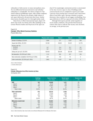 Real Estate Market Analysis
154
submarkets is fairly narrow; in many metropolitan areas,
the rent differential between downtown and suburban
submarkets is considerable. Not shown in figure 6-7 but
noted in Marcus & Millichap’s report, office market conditions
improved in the Phoenix area despite a high volume of
new space delivered in the previous three years. Similar
observations should be part of a thorough market study.
Taken from a Colliers International report, figure 6-8
shows that nearly two-thirds of the office buildings in the
Greater Phoenix market and 58 percent of the space are
Figure 6-8
Example: Office Market Summary Statistics
Phoenix Metro Area
Source: Colliers International.
a. Includes sublease space.
	 Phoenix metro market	 Class A	 Class B	 Class C
Number of buildings, 2Q 2018	 2,908	 317	 2,027	 564
Square feet (000s), 2Q 2018	 147,591	 49,651	 85,161	 12,779
Vacancy ratea
(%)
2Q 2018	 14.7	 14.4	 15.7	 9.4
2Q 2017	 16.1	 15.2	 17.3	 12.3
Asking rent, per sq ft, 2Q 2018	 $24.69	 $28.89	 $22.69	 $18.00
Net absorption, 2Q 2018 (sq ft, 000s)	 1,112	 352	 527	 232
New construction completed, 2Q 2018 (sq ft, 000s)	 220	 150	 70	 0
Under construction, 2Q 2018 (sq ft, 000s)	 2,963	 2,427	 536	 0
Figure 6-9
Example: Milwaukee Area Office Inventory by Class
3rd Quarter 2018
Source: Colliers International, https://www2.colliers.com/en/Research/Milwaukee/2018-Q3-Milwaukee-Office-Report.
	 Buildings	 Space inventory	 Vacant space	 Vacancy rate
	 (Number)	 (sq ft, 000s)	 (sq ft, 000s)	 (%)
CBD	 142	19,849	 1,411	 7.1
Class A	 29	 8,134	 706	 8.7
Class B	 100	 10,904	 674	 6.2
Class C	 13	 811	 31	 3.8
Class A share	 20.4%	 41.0%	 50.0%	 —
Other submarkets	 473	 29,215	 2,453	 8.4
Class A	 97	 11,310	 826	 7.3
Class B	 334	 15,972	 1,558	 9.8
Class C	 42	 1,933	 69	 3.6
Class A share	 20.5%	 38.7%	 33.7%	 —
Milwaukee market total	 615	 49,064	 3,864	 7.9
Class A	 126	 19,444	 1,532	 7.9
Class B	 434	 26,876	 2,232	 8.3
Class C	 55	 2,744	 100	 3.6
Class A share	 20.5%	 39.6%	 39.6%	 —
class B. Not surprisingly, construction activity is concentrated
in the class A sector; space in class A buildings under
construction but not yet completed is equal to just under
5 percent of the existing class A inventory and a much lower
share of total office space. Barring a dramatic economic
downturn, these numbers do not suggest overbuilding. New
space deliveries in 2019 are expected to be below 2018 levels.
Although both reports provide useful snapshots of
recent market conditions, they provide little historical
context other than to indicate that vacancy rates declined,
on average, in the previous year.
 