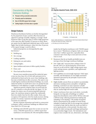 Real Estate Market Analysis
160
Design Features
Warehouse/distribution facilities are further distinguished
by the proportion of space used for office functions (as
opposed to package assembly, shipping, or storage). Small
businesses often occupy flex space in which a high proportion
of the space has office finishes (25 percent or more). Rents
per square foot for high-finish industrial space will be much
higher than for bulk warehouses, where less than 10 percent
of the square footage is used for offices.
Industrial properties are distinguished by eight
key features:3
n	 Building size,
n	 Site coverage,
n	 Loading capability,
n	 Parking for cars and trailers,
n	 Ceiling heights,
n	 Space buildout and extent of office-quality finishes,
n	 Power, and
n	 Floor load and floor levelness.
Because most manufacturing and flex industrial space
is low-rise (less than 20 to 24 feet tall) and much of it is
unfinished (or fitted out by the users), these buildings take
less time to build than do office structures. The same is true
of taller big-box warehouse/distribution buildings. As a result,
industrial markets in small metro areas can quickly become
imbalanced, with additions to supply exceeding demand.
Significant growth in big-box space occurred with the
rise of e-commerce in the past decade (see figure 7-2). Yet
despite the relative ease of constructing bulk industrial
space, the warehouse property market has traditionally
been less volatile than has the office market. Rents and
occupancy will experience slow but steady increases during
periods of economic expansion and slight declines when
recessions are underway.
Because of greater automation and trends in construction
techniques, today’s warehouse buildings are different from
those built 20 or 30 years ago:
n	 Buildings with 200,000 square feet or more are now the
norm; a 500,000-square-foot or 1 million-square-foot
warehouse is not unusual at all. (The metropolitan Atlanta
market has 66 big-box warehouses with 750,000 square
feet or more.)4
Warehouses at logistics hubs can average
more than 1 million square feet, especially where
containers move from ship to train and truck or from
train to truck.
n	 Businesses that do not handle perishable items are
moving to fewer but larger warehouse buildings.
n	 New “high-cube” structures have ceilings at least 24
feet tall, with 32 to 36 feet being the current norm.
Some are as tall as 60 feet. High ceilings require more
costly racking systems, sprinklers, and sophisticated
lighting systems.
n	 Tech capabilities are increasingly important. Order input,
assembly, and distribution are now highly automated
operations governed by the principles of just-in-time
inventory control.
n	 Highly durable concrete floors are needed to accommodate
tall, heavy stacking systems and pallets. In high-bay
buildings, such floors are more expensive to build
because the surface needs to be precisely level so materials
that are stacked high will remain stable.
n	 Today’s warehouses have more truck docks, essentially
lining the two long sides of buildings (a 1 million-
square-foot-distribution center will be 500 feet wide and
2,000 feet long), allowing simultaneous loading and
unloading (“cross-docking”). The number of required
docks is determined by the number of trucks being
unloaded or loaded per shift, by the average time required
to unload or load, and by when the trucks are likely to
arrive (peak periods or slow periods). Site plans must
provide for wider turning radii and longer parking bays
to accommodate bigger trucks. The land planner and
engineer must consider the size, dimensions, and shape
Characteristics of Big-Box
Distribution Buildings
n	 Precast or tilt-up concrete construction
n	 Primarily used for distribution
n	 Size of 200,000 square feet or larger
n	 Ceiling heights of 28 feet clear or greater
Figure 7-2
U.S. Big Box Industrial Trends, 2009–2018
Source: Colliers International, U.S. Industrial Services, North America Big Box Market Report:
2018 Mid-Year Review and Outlook, October 2018.
a. 2018 data are for the first half of the year.
1000
1200
1400
1600
1800
2000
2200
0
2
4
6
8
10
12
14
16
12%
2,200 16%
14%
2009
Inventory
(million
sq
ft)
Vacancy
rate
(%)
2010
2011
2012
2013
2014
2015
2016
2018
a
2017
10%
2000
1,800
8%
1,600
6%
1,400
4%
1,200
2%
1,000 0%
■ Inventory  Vacancy rate
 