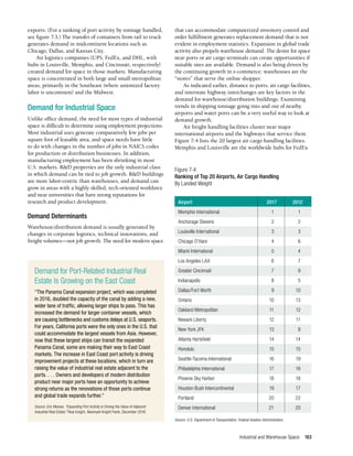Industrial and Warehouse Space 163
exports. (For a ranking of port activity by tonnage handled,
see figure 7-3.) The transfer of containers from rail to truck
generates demand in midcontinent locations such as
Chicago, Dallas, and Kansas City.
Air logistics companies (UPS, FedEx, and DHL, with
hubs in Louisville, Memphis, and Cincinnati, respectively)
created demand for space in those markets. Manufacturing
space is concentrated in both large and small metropolitan
areas, primarily in the Southeast (where unionized factory
labor is uncommon) and the Midwest.
Demand for Industrial Space
Unlike office demand, the need for most types of industrial
space is difficult to determine using employment projections.
Most industrial uses generate comparatively few jobs per
square foot of leasable area, and space needs have little
to do with changes in the number of jobs in NAICS codes
for production or distribution businesses. In addition,
manufacturing employment has been shrinking in most
U.S. markets. R&D properties are the only industrial class
in which demand can be tied to job growth. R&D buildings
are more labor-centric than warehouses, and demand can
grow in areas with a highly skilled, tech-oriented workforce
and near universities that have strong reputations for
research and product development.
Demand Determinants
Warehouse/distribution demand is usually generated by
changes in corporate logistics, technical innovations, and
freight volumes—not job growth. The need for modern space
that can accommodate computerized inventory control and
order fulfillment generates replacement demand that is not
evident in employment statistics. Expansion in global trade
activity also propels warehouse demand. The desire for space
near ports or air cargo terminals can create opportunities if
suitable sites are available. Demand is also being driven by
the continuing growth in e-commerce; warehouses are the
“stores” that serve the online shopper.
As indicated earlier, distance to ports, air cargo facilities,
and interstate highway interchanges are key factors in the
demand for warehouse/distribution buildings. Examining
trends in shipping tonnage going into and out of nearby
airports and water ports can be a very useful way to look at
demand growth.
Air freight handling facilities cluster near major
international airports and the highways that service them.
Figure 7-4 lists the 20 largest air cargo handling facilities.
Memphis and Louisville are the worldwide hubs for FedEx
Demand for Port-Related Industrial Real
Estate Is Growing on the East Coast
“The Panama Canal expansion project, which was completed
in 2016, doubled the capacity of the canal by adding a new,
wider lane of traffic, allowing larger ships to pass. This has
increased the demand for larger container vessels, which
are causing bottlenecks and customs delays at U.S. seaports.
For years, California ports were the only ones in the U.S. that
could accommodate the largest vessels from Asia. However,
now that these largest ships can transit the expanded
Panama Canal, some are making their way to East Coast
markets. The increase in East Coast port activity is driving
improvement projects at these locations, which in turn are
raising the value of industrial real estate adjacent to the
ports. . . . Owners and developers of modern distribution
product near major ports have an opportunity to achieve
strong returns as the renovations of those ports continue
and global trade expands further.”
Source: Eric Messer, “Expanding Port Activity Is Driving the Value of Adjacent
Industrial Real Estate,” Real Insight, Newmark Knight Frank, December 2018.
Figure 7-4
Ranking of Top 20 Airports, Air Cargo Handling
By Landed Weight
Airport	 2017	2012
Memphis International	 1	 1
Anchorage Stevens	 2	 2
Louisville International	 3	 3
Chicago O’Hare	 4	 6
Miami Internatonal	 5	 4
Los Angeles LAX	 6	 7
Greater Cincinnati	 7	 9
Indianapolis	 8	5
Dallas/Fort Worth	 9	 10
Ontario	 10	13
Oakland Metropolitan	 11	 12
Newark Liberty	 12	 11
New York JFK	 13	 8
Atlanta Hartsfield	 14	 14
Honolulu	 15	15
Seattle-Tacoma International	 16	 19
Philadelphia International	 17	 16
Phoenix Sky Harbor	 18	 18
Houston Bush Intercontinental	 19	 17
Portland	 20	22
Denver International	 21	 20
Source: U.S. Department of Transportation, Federal Aviation Administration.
 