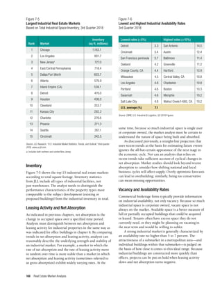 Real Estate Market Analysis
166
Figure 7-5
Largest Industrial Real Estate Markets
Based on Total Industrial Space Inventory, 3rd Quarter 2018
		 Inventory
Rank	 Market	 (sq ft, millions)
	1	 Chicago	 1,183.1
	 2	 Los Angeles	 801.7
	 3	 New Jerseya
	727.0
	 4	 East/Central Pennsylvania	 718.4
	 5	 Dallas/Fort Worth	 603.7
	6	 Atlanta	 576.9
	 7	 Inland Empire (CA)	 538.1
	8	 Detroit	 470.0
	9	 Houston	 436.0
	10	 Cleveland	 353.7
	 11	 Kansas City	 292.2
	12	 Charlotte	 276.6
	13	 Phoenix	 271.3
	14	 Seattle	 267.1
	15	 Cincinnati	 242.5
Source: JLL Research, “U.S. Industrial Market Statistics, Trends, and Outlook,” third quarter
2018, www.us.jll.com.
a. Includes both northern and central New Jersey
Figure 7-6
Lowest and Highest Industrial Availability Rates
3rd Quarter 2018
Lowest rates (<5%)	 Highest rates (>10%)
Detroit	 3.3	 San Antonio	 14.5
Cincinnati	 3.4	Austin	 12.4
San Francisco peninsula	 3.7	 Baltimore	 11.4
Oakland	 4.2	Greenville	 11.2
Orange County, CA	 4.4	 Hartford	 10.9
Milwaukee	 4.5	 Central Valley, CA	 10.8
Los Angeles	 4.6	 Charleston	 10.8
Portland	 4.6	Boston	 10.3
Savannah	 4.6	Memphis	 10.2
Salt Lake City	 4.8	 Walnut Creek/I-680, CA	 10.2
U.S. average (%)	 7.1
Source: CBRE, U.S. Industrial & Logistics: Q3 2018 Figures.
Inventory
Figure 7-5 shows the top 15 industrial real estate markets
according to total square footage. Inventory statistics
from JLL include all types of industrial facilities, not
just warehouses. The analyst needs to distinguish the
performance characteristics of the property types most
comparable to the subject development (existing or
proposed buildings) from the industrial inventory in total.
Leasing Activity and Net Absorption
As indicated in previous chapters, net absorption is the
change in occupied space over a specified time period.
Analysts must distinguish between net absorption and
leasing activity for industrial properties in the same way as
was indicated for office buildings in chapter 6. By comparing
trends in net absorption and leasing activity, analysts can
reasonably describe the underlying strength and stability of
an industrial market. For example, a market in which the
rate of net absorption and the rate of leasing activity move
in tandem over time is more stable than a market in which
net absorption and leasing activity (sometimes referred to
as gross absorption) exhibit widely varying rates. At the
same time, because so much industrial space is single user
or corporate owned, the market analyst must be certain to
understand the nature of space being built and absorbed.
As discussed previously, a straight-line projection that
uses recent trends as the basis for estimating future events
ignores the all-but-certain appearance of the next stage in
the economic cycle. Nor can an analysis that relies on
recent trends take sufficient account of cyclical changes in
net absorption. Market studies should look beyond recent
absorption to consider how shifting national and local
business cycles will affect supply. Overly optimistic forecasts
can lead to overbuilding; similarly, being too conservative
can mean missing opportunities.
Vacancy and Availability Rates
Commercial brokerage firms typically provide information
on industrial availability, not only vacancy. Because so much
industrial space is corporate owned, vacant space is not
always on the market. Available space is a better measure of
full or partially occupied buildings that could be acquired
or leased. Tenants often have excess space they do not
currently need, or they might be planning on vacating in
the near term and would be willing to sublet.
A strong industrial market is generally characterized by
an availability rate no higher than 5 to 7 percent. The
attractiveness of a submarket in a metropolitan area—and
individual buildings within that submarket—is judged on
the basis of how close it comes to this ideal range. Because
industrial buildings are constructed more quickly than
offices, projects can be put on hold when leasing activity
slows and net absorption turns negative.
 