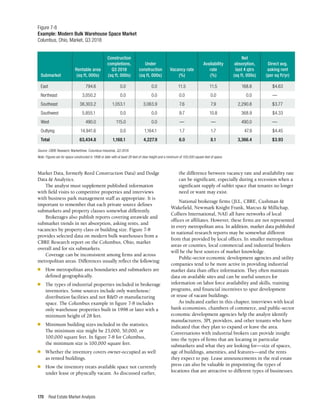 Real Estate Market Analysis
170
the difference between vacancy rate and availability rate
can be significant, especially during a recession when a
significant supply of sublet space that tenants no longer
need or want may exist.
National brokerage firms (JLL, CBRE, Cushman &
Wakefield, Newmark Knight Frank, Marcus & Millichap,
Colliers International, NAI) all have networks of local
offices or affiliates. However, these firms are not represented
in every metropolitan area. In addition, market data published
in national research reports may be somewhat different
from that provided by local offices. In smaller metropolitan
areas or counties, local commercial and industrial brokers
will be the best sources of market knowledge.
Public-sector economic development agencies and utility
companies tend to be more active in providing industrial
market data than office information. They often maintain
data on available sites and can be useful sources for
information on labor force availability and skills, training
programs, and financial incentives to spur development
or reuse of vacant buildings.
As indicated earlier in this chapter, interviews with local
bank economists, chambers of commerce, and public-sector
economic development agencies help the analyst identify
manufacturers, 3PL providers, and other tenants who have
indicated that they plan to expand or leave the area.
Conversations with industrial brokers can provide insight
into the types of firms that are locating in particular
submarkets and what they are looking for—size of spaces,
age of buildings, amenities, and features—and the rents
they expect to pay. Lease announcements in the real estate
press can also be valuable in pinpointing the types of
locations that are attractive to different types of businesses.
Market Data, formerly Reed Construction Data) and Dodge
Data & Analytics.
The analyst must supplement published information
with field visits to competitive properties and interviews
with business park management staff as appropriate. It is
important to remember that each private source defines
submarkets and property classes somewhat differently.
Brokerages also publish reports covering areawide and
submarket trends in net absorption, asking rents, and
vacancies by property class or building size. Figure 7-8
provides selected data on modern bulk warehouses from a
CBRE Research report on the Columbus, Ohio, market
overall and for six submarkets.
Coverage can be inconsistent among firms and across
metropolitan areas. Differences usually reflect the following:
n	 How metropolitan area boundaries and submarkets are
defined geographically.
n	 The types of industrial properties included in brokerage
inventories. Some sources include only warehouse/
distribution facilities and not R&D or manufacturing
space. The Columbus example in figure 7-8 includes
only warehouse properties built in 1998 or later with a
minimum height of 28 feet.
n	 Minimum building sizes included in the statistics.
The minimum size might be 25,000, 50,000, or
100,000 square feet. In figure 7-8 for Columbus,
the minimum size is 100,000 square feet.
n	 Whether the inventory covers owner-occupied as well
as rented buildings.
n	 How the inventory treats available space not currently
under lease or physically vacant. As discussed earlier,
Figure 7-8
Example: Modern Bulk Warehouse Space Market
Columbus, Ohio, Market, Q3 2018
Source: CBRE Research, MarketView: Columbus Industrial, Q3 2018.
Note: Figures are for space constructed in 1998 or later with at least 28 feet of clear height and a minimum of 100,000 square feet of space.
Submarket
Rentable area
(sq ft, 000s)
Construction
completions,
Q3 2018
(sq ft, 000s)
Under
construction
(sq ft, 000s)
Vacancy rate
(%)
Availability
rate
(%)
Net
absorption,
last 4 qtrs
(sq ft, 000s)
Direct avg.
asking rent
(per sq ft/yr)
East	 794.6	 0.0	 0.0	11.5	 11.5	 168.8	$4.63
Northeast	3,050.2	
0.0	0.0	
0.0	0.0	 0.0	
—
Southeast	 38,303.2	1,053.1	 3,063.9	 7.6	 7.9	 2,290.8	 $3.77
Southwest	 5,855.1	 0.0	 0.0	 9.7	 10.8	 368.9	$4.33
West	 490.0	115.0	 0.0	 —	 —	 490.0	—
Outlying	 14,941.6	 0.0	1,164.1	 1.7	 1.7	 47.9	 $4.45
Total	 63,434.8	 1,168.1 	 4,227.9	 6.0	 8.1	 3,366.4 	 $3.93
 
