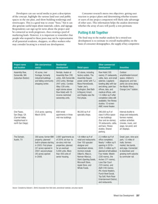 Mixed-Use Development 207
Developers can use social media to post a description
of the concept, highlight the various land uses and public
spaces in the site plan, and show building renderings and
streetscapes. This is a good way to create “buzz,” but it can
also generate useful input about materials, colors, and signage.
Respondents can sign up for news about the project and
be contacted as work progresses, thus creating a pool of
marketing leads. However, it is important to remember that
people who respond to these posts may not be representative
of all potential residents, shoppers, or office workers who
may consider locating in a mixed-use development.
Consumer research meets two objectives: getting user
reaction to project plans and determining whether tenants
or users of one project component will likely take advantage
of other uses. This information helps the analyst determine
whether the array of uses will justify a rent premium.
Putting It All Together
The final step in the market analysis for a mixed-use
development is to estimate its overall marketability on the
basis of consumer demographics, the supply of key competitive
Project name
and location
Site size/previous
use(s)
Residential
development Retail space
Other commercial
development Amenities
23.6 acres; opening
March 2019.
One Paseo,
San Diego, CA
(Carmel Valley
neighborhood in
north San Diego)
608 rental
apartments in three
mid-rise buildings.
96,000 sq ft of
specialty shops.
280,000 sq ft of
class A office space
in two buildings
(four and six stories);
18 restaurants, cafés,
and bars; fitness
studios. Shared
parking.
Internal shuttle to
shops and restaurants,
farmers market,
outdoor actiivities
(movies, music, and
yoga), koi pond, and
art displays.
300 acres; former IBM
property; planned/
built in phases starting
in 2003. First phase
(57 acres) opened in
2007; second phase
(45 acres) opened
in 2008.
The Domain,
Austin, TX
2,687 apartments as
of 2019; six four- to
six-story mid-rise
properties; planned
for an eventual
5,000 units. More
than 400 units of
senior housing.
1.8 million sq ft of
retail and restaurants.
Over 100 upscale/
designer and
mainstream stores.
Anchors include
Dillard’s, Macy’s,
Neiman-Marcus,
Dick’s Sporting Goods,
Microsoft Store,
Apple Store, and
Whole Foods.
2.3 million sq ft of
office completed.
Nearly 1 million sq ft
opening in 2019–
2020. 5 million sq ft
planned at full buildout.
Four hotels: Westin
(330 rooms), the
Archer (171 rooms),
Lone Star Court
(123 rooms), and
Aloft (140 rooms).
iPic movie theaters,
Punch Bowl Social,
Top Golf, Rock Rose
Entertainment District,
and restaurants.
Great Lawn, nine-acre
park, 1.5 miles of
trails, farmers
market, live bands,
and yoga. Connected
to downtown and
growing north suburbs
by commuter rail.
45 acres; river
frontage; formerly
industrial buildings
and failing community
shopping center.
Assembly Row,
Somerville, MA
(suburban Boston)
Rentals: Avalon at
Assembly Row (195
units), AVA Somerville
(253 units), Montaje
(447 units). Condos:
Alloy (128 units;
eight stories above
Row Hotel) with 15
income-restricted
ownership units.
45 stores, including
factory outlets. The
Assembly Square
power center with T.J.
Maxx/HomeGoods,
Trader Joe’s,
Burlington, Bed Bath
& Beyond, Kmart,
and Staples was the
first phase.
Row Hotel (195
rooms); 21 restaurants,
cafés, bars, and small
eateries; Legoland;
bowling alley with bar
and dining; paint bar;
offices, labs, and
medical offices, with
1.5 million sq ft after
completion (sites still
available); five fitness
studios; 12-screen
AMC movie theater.
Outdoor
amphitheater/concert
space, children’s
playground, and two
parks (six acres along
the Mystic River).
Orange Line T station.
Source: Compiled by Deborah L. Brett & Associates from field visits, promotional materials, and press reports.
 