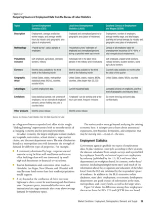 Market Conditions: Employment, Demographics, Demand, and Supply 29
as college enrollments expanded and older adults sought
“lifelong learning” opportunities both to meet the needs of
a changing economy and for personal enrichment.
In today’s economy, the largest employers in many markets
are hospitals, universities, school districts, supermarket
chains, and discount department stores. The mix of industries
found in a metropolitan area will determine the strength of
demand for different types of properties. For example,
■	 A community dominated by large, corporate-owned
manufacturing facilities will need fewer multitenant
office buildings than will one dominated by small
high-tech businesses or financial services firms.
■	 Tourist destinations and convention cities (such as
Honolulu, Las Vegas, New Orleans, and Orlando) will
need far more hotel rooms than their resident populations
would support.
■	 A city located at the confluence of three interstate
highways is often a center for warehousing and distribution
uses. Deepwater ports, intermodal rail centers, and
international air cargo terminals also create above-average
demand for warehouse space.
The market analyst must go beyond analyzing the existing
economic base. It is important to learn about announced
expansions, new business formations, and companies that
may be moving into—or out of—the area.
Employment Statistics
Government agencies publish two types of employment
data. At-place statistics count jobs according to their location;
the data are calculated from sample surveys and reports filed
by employers. Monthly and annual reports on employment
by industry (published by the U.S. BLS and state labor
departments) are workplace-based. In contrast, worker-based
statistics (including unemployment rates1
and much of the
information about the occupation and education of the labor
force) from the BLS are tabulated by the respondent’s place
of residence. In addition to the BLS’s extensive online
databases, state labor, employment, or economic development
departments are good sources of information at the state,
metropolitan, and county levels, as well as for larger cities.
Figure 3-2 shows the differences among three employment
data series from the BLS. CES and QCEW data are based
Figure 3-2
Comparing Sources of Employment Data from the Bureau of Labor Statistics
Topics
Description
Methodology
Currency
Advantages
Other products
Limitations
Populations
excluded
Geographic
detail
Current Employment
Statistics (CES)
Employment, average production
worker wages, and average weekly
hours by industry and geographic area
(place of employment)
“Payroll survey” uses a sample of
employers
Monthly data available by the third
week of the following month
Current employment data
Monthly press release
Uses statistical sample, not universe of
employers; not an estimate of employed
persons; person holding two jobs is
counted twice
Self-employed, agriculture, domestic
workers, military
United States, states, metropolitan
statistical areas (MSAs), counties
outside MSAs
Local Area Unemployment
Statistics (LAUS)
Employed and unemployed persons by
geographic area (place of residence)
“Household survey” estimates of
employed and unemployed persons
during a specified week each month
Monthly data available by the third
week of the following month
Current household data
Monthly press release
“Employed” can be working only a few
hours per week; frequent revisions
Individuals not in the labor force;
persons in the military and in institutions
United States, states, regions, MSAs,
counties, cities larger than 25,000
Quarterly Census of Employment
and Wages (QCEW)
Employment, number of employers,
average weekly wage, and total wages,
quarterly and annual average, by industry and
geographic area (place of employment)
Census of all employers liable for
unemployment insurance (97%–99% of
total nonagricultural employment)
Quarterly data available six months after
the close of the quarter
Complete universe of employers, and fine
level of geographic and industry detail
Sources: U.S. Bureau of Labor Statistics; New York State Department of Labor.
Six-month time lag and some data
confidentiality
Self-employed, unpaid family workers,
railroad workers, student workers, some
agricultural workers
United States, states, MSAs, counties
 
