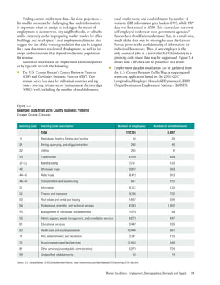 Market Conditions: Employment, Demographics, Demand, and Supply 31
Finding current employment data—let alone projections—
for smaller areas can be challenging. But such information
is important when an analyst is looking at the nature of
employment in downtowns, city neighborhoods, or suburbs
and is extremely useful in preparing market studies for office
buildings and retail space. Local employment data can also
suggest the size of the worker population that can be targeted
for a new downtown residential development, as well as for
shops and restaurants that depend on daytime population
for revenue.
Sources of information on employment for municipalities
or by zip code include the following:
■	 The U.S. Census Bureau’s County Business Patterns
(CBP) and Zip Codes Business Patterns (ZBP). This
annual series has data for individual counties and zip
codes covering private-sector businesses at the two-digit
NAICS level, including the number of establishments,
total employment, and establishments by number of
workers. CBP information goes back to 1993, while ZBP
data was first issued in 2004. This source does not cover
self-employed workers or most government agencies.4
Researchers should also understand that, in a small area,
much of the data may be missing because the Census
Bureau protects the confidentiality of information for
individual businesses. Thus, if one employer is the
only source of jobs in a particular NAICS industry in a
given zip code, these data may be suppressed. Figure 3-4
shows how CBP data can be presented in a report.
■	 Employment data for small areas can be gathered from
the U.S. Census Bureau’s OnTheMap, a mapping and
reporting application based on the 2002–2017
Longitudinal Employer-Household Dynamics (LEHD)
Origin Destination Employment Statistics (LODES).
Figure 3-4
Example: Data from 2016 County Business Patterns
Douglas County, Colorado
Source: U.S. Census Bureau, 2016 County Business Patterns, https://www.census.gov/data/datasets/2016/econ/cbp/2016-cbp.html.
Industry code	 Industry code description	 Number of employees	 Number of establishments
	 Total	 110,124 	 8,997
11	 Agriculture, forestry, fishing, and hunting	 56 	 28
21	 Mining, quarrying, and oil/gas extraction	 292 	 46
22	 Utilities	 235 	 6
23	 Construction	 8,209 	 894
31–33	 Manufacturing	 7,701 	 150
42	 Wholesale trade	 2,612 	 363
44–45	 Retail trade	 8,413 	 913
48–49	 Transportation and warehousing	 861 	 102
51	 Information	 8,122 	 230
52	 Finance and insurance	 8,186 	 700
53	 Real estate and rental and leasing	 1,887 	 698
54	 Professional, scientific, and technical services	 8,243 	 1,802
55	 Management of companies and enterprises	 1,079 	 58
56	 Admin, support, waste management, and remediation services	 8,273 	 497
61	 Educational services	 3,442 	 200
62	 Health care and social assistance	 12,496 	 891
71	 Arts, entertainment, and recreation	 2,241 	 135
72	 Accommodation and food services	 12,453	 546
81	 Other services (except public administration)	 5,273	 724
99	 Unclassified establishments	 50	 14
 