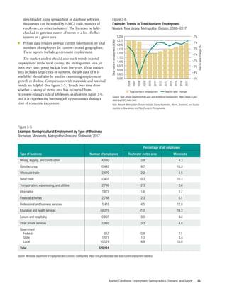 Market Conditions: Employment, Demographics, Demand, and Supply 33
	 Percentage of all employees
Type of business	 Number of employees	 Rochester metro area 	 Minnesota
Mining, logging, and construction	 4,580 	 3.8	 4.3
Manufacturing	 10,442 	 8.7	 10.9
Wholesale trade	 2,670 	 2.2	 4.5
Retail trade 	 12,407 	 10.3	 10.2
Transportation, warehousing, and utilities	 2,799 	 2.3	 3.6
Information	 1,872 	 1.6	 1.7
Financial activities	 2,788 	 2.3	 6.1
Professional and business services	 5,415 	 4.5	 12.8
Education and health services	 49,275	 41.0	 18.2
Leisure and hospitality	 10,807	 9.0	 9.2
Other private services	 3,992	 3.3	 4.0
Government			
Federal	 957	0.8	 1.1
State	 1,571	1.3	 3.4
Local	 10,529	8.8	 10.0
Total	 120,104		
Figure 3-5
Example: Nonagricultural Employment by Type of Business
Rochester, Minnesota, Metropolitan Area and Statewide, 2017
Source: Minnesota Department of Employment and Economic Development, https://mn.gov/deed/data/data-tools/current-employment-statistics/.
downloaded using spreadsheet or database software.
Businesses can be sorted by NAICS code, number of
employees, or other indicators. The lists can be field-
checked to generate names of stores or a list of office
tenants in a given area.
■	 Private data vendors provide current information on total
numbers of employees for custom-created geographies.
These reports include government employment.
The market analyst should also track trends in total
employment in the local county, the metropolitan area, or
both over time, going back at least five years. If the market
area includes large cities or suburbs, the job data (if it is
available) should also be used in examining employment
growth or decline. Comparisons with statewide and national
trends are helpful. (See figure 3-5.) Trends over time show
whether a county or metro area has recovered from
recession-related cyclical job losses, as shown in figure 3-6,
or if it is experiencing booming job opportunities during a
time of economic expansion.
Figure 3-6
Example: Trends in Total Nonfarm Employment
Newark, New Jersey, Metropolitan Division, 2006–2017
Source: New Jersey Department of Labor and Workforce Development, https://www.nj.gov/
labor/lpa/LMI_index.html.
Note: Newark Metropolitan Division includes Essex, Hunterdon, Morris, Somerset, and Sussex
counties in New Jersey and Pike County in Pennsylvania.
1000
1025
1050
1075
1100
1125
1150
1175
1200
1225
1250
-5
-4
-3
-2
-1
0
1
2
-5
-4
-3
-2
-1
0
1
2
1,200
1%
1,225
1,250 2%
2006
Total
nonfarm
employment
(000s)
Year-to-year
change
(%)
2007
2008
2009
2010
2011
2012
2013
2014
2015
2016
2017
1,175
1,150
0%
1,125
1,100
–1%
1,075
–2%
1,050
–3%
1,025
–4%
1,000 –5%
■ Total nonfarm employment  Year-to-year change
 