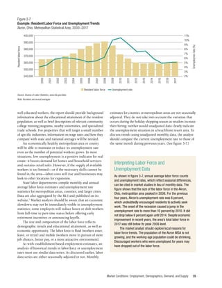 Market Conditions: Employment, Demographics, Demand, and Supply 35
well-educated workers, the report should provide background
information about the educational attainment of the resident
population, as well as brief descriptions of relevant community
college training programs, nearby universities, and specialized
trade schools. For properties that will target a small number
of specific industries, information on wage rates and how they
compare with state and national averages will be needed.
An economically healthy metropolitan area or county
will be able to maintain or reduce its unemployment rate
even as the number of potential workers grows. In most
situations, low unemployment is a positive indicator for real
estate: it boosts demand for homes and household services
and sustains retail sales. However, if the supply of available
workers is too limited—or if the necessary skills cannot be
found in the area—labor costs will rise and businesses may
look to other locations for expansion.
State labor departments compile monthly and annual
average labor force estimates and unemployment rate
statistics for metropolitan areas, counties, and larger cities.
Data are also aggregated by the BLS and published on its
website.7
Market analysts should be aware that an economic
slowdown may not be immediately visible in unemployment
statistics; some employers will reduce hours or shift workers
from full-time to part-time status before offering early
retirement incentives or announcing layoffs.
The size and composition of the labor force reflects
demographic trends and educational attainment, as well as
economic opportunity. The labor force is fluid (workers enter,
leave, or retire) and mobile (workers move in pursuit of more
job choices, better pay, or a more attractive environment).
As with establishment-based employment estimates, an
analysis of historical trends in labor force or unemployment
rates must use similar data series. As discussed earlier, labor
data series are either seasonally adjusted or not. Monthly
Interpreting Labor Force and
Unemployment Data
As shown in figure 3-7, annual average labor force counts
and unemployment rates, which reflect seasonal differences,
can be cited in market studies in lieu of monthly data. The
figure shows that the size of the labor force in the Akron,
Ohio, metropolitan area peaked in 2008. For the previous
four years, Akron’s unemployment rate was 6 percent,
which undoubtedly encouraged residents to actively seek
work. The onset of the recession caused a jump in the
unemployment rate to more than 10 percent by 2010. It did
not drop below 6 percent again until 2014. Despite economic
improvement in recent years, the area’s total labor force in
2017 was still below its peak 2008 level.
The market analyst should explore local reasons for
labor force trends. The population of the Akron MSA is not
growing, and the working-age population could be shrinking.
Discouraged workers who were unemployed for years may
have dropped out of the labor force.
34
35
36
37
38
39
40
Figure 3-7
Example: Resident Labor Force and Unemployment Trends
Akron, Ohio, Metropolitan Statistical Area, 2000–2017
Source: Bureau of Labor Statistics, www.bls.gov/data.
Note: Numbers are annual averages.
8%
9%
10%
11%
2000
2001
2002
2003
2004
2005
2006
2007
2008
2009
2010
2011
2012
2013
2014
2015
2016
2017
Resident
labor
force
Unemploymen
rate
(%)
7%
6%
5%
4%
3%
340,000
350,000
360,000
370,000
380,000
390,000
400,000
2%
■ Resident labor force  Unemployment rate
estimates for counties or metropolitan areas are not seasonally
adjusted. They do not take into account the variation that
occurs during the holiday shopping season as retailers increase
their hiring; neither would unadjusted data clearly indicate
the unemployment situation in a beachfront resort area. To
discuss trends using unadjusted monthly data, the analyst
should compare the current unemployment rate to those of
the same month during previous years. (See figure 3-7.)
~· ~
r--
1--
"'
.----
Ll '
~
.----
"'
,..-----,
'
-{]1 -w~
..,
~ ~
l=
~~
 