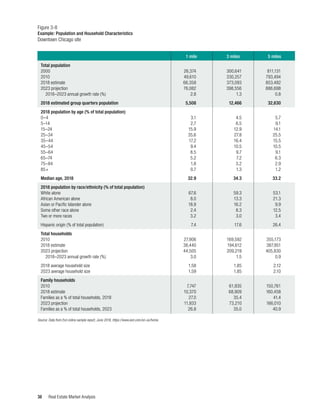 Real Estate Market Analysis
38
Source: Data from Esri online sample report, June 2018, https://www.esri.com/en-us/home.
Figure 3-8
Example: Population and Household Characteristics
Downtown Chicago site
	 1 mile	 3 miles	 5 miles
Total population
2000	 26,374	 300,641	811,131
2010	 49,610	 330,257	793,494
2018 estimate	 66,358	 373,093	 853,482
2023 projection	 76,082	 398,556	 886,698
2018–2023 annual growth rate (%)	 2.8	 1.3	 0.8
2018 estimated group quarters population	 5,508	 12,466	 32,630
2018 population by age (% of total population)			
0–4	 3.1	 4.5	5.7
5–14	 2.7	 6.5	9.1
15–24	 15.9	 12.9	14.1
25–34	 35.6	 27.8	25.5
35–44	 17.2	 16.4	15.5
45–54	 9.4	 10.5	10.5
55–64	 8.5	 9.7	9.1
65–74	 5.2	 7.2	6.3
75–84	 1.8	 3.2	2.9
85+	 0.7	 1.3	1.2
Median age, 2018	 32.9	 34.3	 33.2
2018 population by race/ethnicity (% of total population)			
White alone	 67.6	 59.3	 53.1
African American alone	 8.0	 13.3	 21.3
Asian or Pacific Islander alone	 18.9	 16.2	 9.9
Some other race alone	 2.4	 8.3	 12.5
Two or more races	 3.2	 3.0	 3.4
Hispanic origin (% of total population)	 7.4	 17.6	 26.4
Total households
2010	 27,906	 169,592	355,173
2018 estimate	 38,440	 194,612	 387,951
2023 projection	 44,505	 209,219	 405,830
2018–2023 annual growth rate (%)	 3.0	 1.5	 0.9
2018 average household size	 1.58	 1.85	 2.12
2023 average household size	 1.59	 1.85	 2.10
Family households
2010	 7,747	 61,935	150,761
2018 estimate	 10,370	 68,909	 160,458
Families as a % of total households, 2018	 27.0	 35.4	 41.4
2023 projection	 11,933	 73,210	 166,010
Families as a % of total households, 2023	 26.8	 35.0	 40.9
 