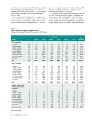 Real Estate Market Analysis
40
provides a sample breakdown of the number of households
by age of householder and income using estimates and
projections from a private data vendor.
In combination with household characteristics (such as
race and ethnicity, age, income, presence of children, and
tenure), income data can be used to estimate household
retail expenditure potential. Private vendors use complex
models to provide such estimates for trade areas defined by
market analysts, relying on consumer expenditure surveys
households by income in $5,000 or $10,000 increments for
those earning less than the median income for the area.
Higher income brackets can be shown in $25,000 increments
because these households would not qualify for income-
restricted units.
In contrast, a market study for a luxury single-family
home or condominium development should focus its detailed
income statistics on households or families that are most
likely to be able to afford the proposed project. Figure 3-9
Sources: Esri, RES Advisors.
Figure 3-9
Example: Households by Age and Household Income
Suburban Housing Market Area, 2017 Estimate and 2022 Projection
Income	 < 25	 25–34	 35–44	 45–54	 55–64	 65–74	 75+
2017 households
< $15,000	 69	 150	 205	 239	 422	 373	 639	 2,097
$15,000–$24,999	 62	 208	 255	 270	431	 518	865	2,609
$25,000–$34,999	 57	 294	 313	 304	490	 482	846	2,786
$35,000–$49,999	 99	 560	 608	 638	 804	 875	1,143	 4,727
$50,000–$74,999	 190	 1,172	 1,230	 1,455	1,509	 1,517	1,258	 8,331
$75,000–$99,999	 104	 972	 1,330	 1,383	1,456	 1,125	 395	 6,765
$100,000–$149,999	 68	 940	 1,803	 2,257	2,042	 1,147	 458	 8,715
$150,000–$199,999	 27	 347	 880	 1,382	1,042	 480	 113	 4,271
$200,000+	 16	 254	 811	 1,225	1,221	 535	 158	 4,220
Total 	 692	 4,897	 7,435	 9,153	 9,417	 7,052	 5,875	 44,521
2022 households
< $15,000	 63	 148	 206	 191	 349	 385	 708	 2,050
$15,000–$24,999	 55	190	196	188	
342	493	
925	
2,389
$25,000–$34,999	 39	 240	 247	 203	375	 457	856	2,417
$35,000–$49,999	 84	 459	 457	 449	 617	 807	1,219	 4,092
$50,000–$74,999	 171	 1,058	 1,067	 1,125	1,289	 1,565	1,423	 7,698
$75,000–$99,999	 122	 1,065	 1,403	 1,311	1,513	 1,419	 539	 7,372
$100,000–$149,999	 71	 1,131	 1,988	 2,265	2,266	 1,494	 698	 9,913
$150,000–$199,999	 32	 449	 1,025	 1,436	1,219	 659	 182	 5,002
$200,000+	 17	 336	 967	 1,293	1,374	 762	 263	 5,012
Total 	 654	 5,076	 7,556	 8,461	 9,344	 8,041	 6,813	 45,945
Absolute change in the
number of households,
2017–2022
< $15,000	 –6	 –2	 1	 –48	 –73	 12	 69	 –47
$15,000–$24,999	 –7	 –18	 –59	 –82	–89	 –25	 60	 –220
$25,000–$34,999	 –18	 –54	 –66	 –101	–115	 –25	 10	 –369
$35,000–$49,999	 –15	 –101	 –151	 –189	–187	 –68	 76	 –635
$50,000–$74,999	 –19	 –114	 –163	 –330	–220	 48	 165	 –633
$75,000–$99,999	 18	 93	 73	 –72	 57	 294	144	 607
$100,000–$149,999	 3	 191	 185	 8	224	 347	240	1,198
$150,000–$199,999	 5	 102	 145	 54	177	 179	 69	 731
$200,000+	 1	 82	 156	 68	153	 227	105	 792
Total households	 –38	 179	 121	 –692	 –73	 989	 938	 1,424
	 Age cohort
Total
households
 