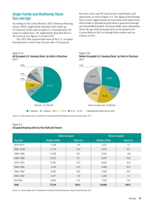 Housing 67
Single-Family and Multifamily Stock:
Size and Age
According to the Census Bureau’s 2017 American Housing
Survey (AHS), single-family detached units make up
63.2 percent of the total occupied U.S. housing stock; for
renter-occupied units, the single-family detached share is
28.3 percent (see figures 4-1a and 4-1b).2
The 2017 AHS reported that most of the U.S. occupied
housing stock is more than 50 years old—51.6 percent
for owner units and 58.5 percent for rented homes and
apartments, as seen in figure 4-2. The aging of the housing
stock creates opportunities for renovation and replacement,
which leads to demand beyond what is generated through
new household formation. For local market areas, information
about the age of the housing stock can be found in the
Census Bureau’s ACS or through data vendors such as
Claritas or Esri.
Figure 4-1a
All Occupied U.S. Housing Stock, by Units in Structure
2017
Figure 4-1b
Renter-Occupied U.S. Housing Stock, by Units in Structure
2017
Source: U.S. Census Bureau and U.S. Department of Housing and Urban Development, American Housing Survey, 2017.
63.2%
7.4%
6.9%
7.9%
28.3%
9.6%
16.5%
11.9%
11.1%
18.7%
4.8%
4.3%
5.6% 4.0%
■ 1, detached  ■ 1, attached  ■ 2–4  ■ 5–9  ■ 10–19  ■ 20+  ■ Manufactured/mobile home or other
Total units: 121,200,000 Renter-occupied units: 43,880,000
Source: U.S. Census Bureau and U.S. Department of Housing and Urban Development, American Housing Survey, 2017.
	 Owner-occupied	Renter-occupied
Year built	 Number (000s)	 Share (%)	 Number (000s)	 Share (%)
2010–2017	 3,726	 4.8	 2,227 	 5.1
2000–2009	 11,770	 15.2	 5,579 	 12.7
1990–1999	 11,340	 14.7	 4,334 	 9.9
1980–1989	 10,570	 13.7	 6,067 	 13.8
1970–1979	 11,050	 14.3	 6,822 	 15.6
1960–1969	 8,145	 10.5	 4,499 	 10.3
1950–1959	 8,392	 10.9	 4,380 	 10.0
1940–1949	 3,477	 4.5	 2,246 	 5.1
Pre-1940	 8,844	 11.4	 7,730 	 17.6
Total	 77,314	 100.0	 43,884 	 100.0
Figure 4-2
Occupied Housing Units by Year Built and Tenure
 