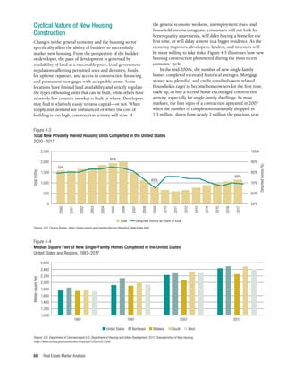 Real Estate Market Analysis
68
Cyclical Nature of New Housing
Construction
Changes in the general economy and the housing sector
specifically affect the ability of builders to successfully
market new housing. From the perspective of the builder
or developer, the pace of development is governed by
availability of land at a reasonable price, local government
regulations affecting permitted uses and densities, funds
for upfront expenses, and access to construction financing
and permanent mortgages with acceptable terms. Some
locations have limited land availability and strictly regulate
the types of housing units that can be built, while others have
relatively few controls on what is built or where. Developers
may find it relatively easily to raise capital—or not. When
supply and demand are imbalanced or when the cost of
building is too high, construction activity will slow. If
the general economy weakens, unemployment rises, and
household incomes stagnate, consumers will not look for
better-quality apartments, will defer buying a home for the
first time, or will delay a move to a bigger residence. As the
economy improves, developers, lenders, and investors will
be more willing to take risks. Figure 4-3 illustrates how new
housing construction plummeted during the most recent
economic cycle.
In the mid-2000s, the number of new single-family
homes completed exceeded historical averages. Mortgage
money was plentiful, and credit standards were relaxed.
Households eager to become homeowners for the first time,
trade up, or buy a second home encouraged construction
activity, especially for single-family dwellings. In most
markets, the first signs of a contraction appeared in 2007
when the number of completions nationally dropped to
1.5 million, down from nearly 2 million the previous year.
Figure 4-3
Total New Privately Owned Housing Units Completed in the United States
2000–2017
Source: U.S. Census Bureau, https://www.census.gov/construction/nrc/historical_data/index.html.
2000
2001
2002
2003
2004
2005
2006
2007
2008
2009
2010
2011
2012
2013
2014
2015
2016
2017
Total
(000s)
0
500
1,000
1,500
2,000
2,500
■ Total  Detached homes as share of total
100%
79%
85%
65%
69%
Detached
homes
(%)
90%
80%
70%
60%
50%
Figure 4-4
Median Square Feet of New Single-Family Homes Completed in the United States
United States and Regions, 1987–2017
Source: U.S. Department of Commerce and U.S. Department of Housing and Urban Development, 2017 Characteristics of New Housing,
https://www.census.gov/construction/chars/pdf/c25ann2017.pdf.
1987 1997 2007 2017
Median
square
feet
1,000
1,200
1,400
1,800
1,600
2,200
2,000
2,600
2,400
■ United States  ■ Northeast  ■ Midwest  ■ South  ■ West
 