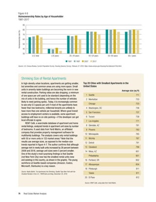Real Estate Market Analysis
74
Shrinking Size of Rental Apartments
In high-density urban locations, apartments are getting smaller,
but amenities and common areas are using more space. Small
units in amenity-laden buildings are becoming the norm in new
rental construction. Parking ratios are also dropping; a minimum
of one space per unit used to be standard (depending on the
mix of units in the building, and hence the number of vehicles
likely to need parking spots). Today, it is increasingly common
to see only 0.5 spaces per unit if most of the apartments have
fewer than two bedrooms; millennial tenants are unlikely to
have more than one vehicle per household. Where good transit
access to employment centers is available, some apartment
buildings will have no on-site parking—if the developer can get
local officials to agree.
RENT Café, a searchable database of apartment and home
rental listings, analyzed trends in apartment unit sizes by number
of bedrooms. It used data from Yardi Matrix, an affiliated
company that provides property management software for
multifamily buildings. The analysis covers only rental buildings
with 50 or more units in 133 market areas.6
Note that the
results use average sizes, as opposed to the median-size
trends reported in figure 4-7. The author confirms that although
average rent in newly built units increased by 28 percent between
2008 and 2018, average unit sizes were 5 percent smaller.
One of the study’s most surprising findings is that Seattle
(not New York City) now has the smallest rental units (new
and existing) in the country, as shown in the graphic. The young
workforce at Seattle-based companies (Amazon, Costco,
Microsoft, Starbucks) is a key reason.
Source: Nadia Ballint, “As Apartments Are Shrinking, Seattle Tops New York with the
Smallest Rentals in the U.S.,” RENTCafe.com/blog, November 30, 2018.
Top 20 Cities with Smallest Apartments in the
United States
			 Average size (sq ft)
	1	Seattle	 711
	2	Manhattan	 733
		Chicago	 733
	 4 	 Washington, DC	 736
	 5	 San Francisco	 737
	6	Tucson	 738
	 7	 Los Angeles	 771
	 8	 Glendale, AZ	 781
	9	Phoenix	 783
	10	 Minneapolis	 785
	11	 Wichita	 787
	12	 Detroit	 791
	13	 Cleveland	 796
	14	 Mesa, AZ	 801
		Philadelphia	 801
	16	 Portland, OR	 802
	17	 Albuquerque	 804
	18	 Pittsburgh	 811
		Toledo	 811
	20	 El Paso	 812
Source: RENT Café, using data from Yardi Matrix.
Figure 4-9
Homeownership Rates by Age of Householder
1987–2017
Source: U.S. Census Bureau, Current Population Survey: Housing Vacancy Survey, February 27, 2018, https://www.census.gov/housing/hvs/data/ann17ind.html.
U.S. total <35 years 35–44 years 45–54 years 55–64 years 65+ years
Homeownership
rate
(%)
30
50
40
70
60
90
80
■ 1987  ■ 1997  ■ 2007  ■ 2017
r-
r- ~ r-
- f--
~
r-
~
r-- - - f--
r-- - - - f--
r--
=uilln
- - - f--
'-----
 